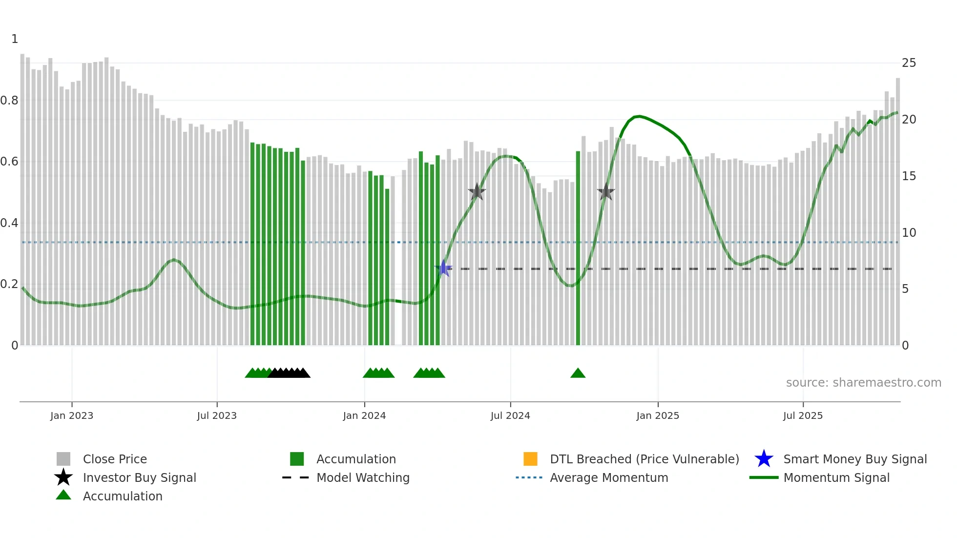 000792 weekly Smart Money chart