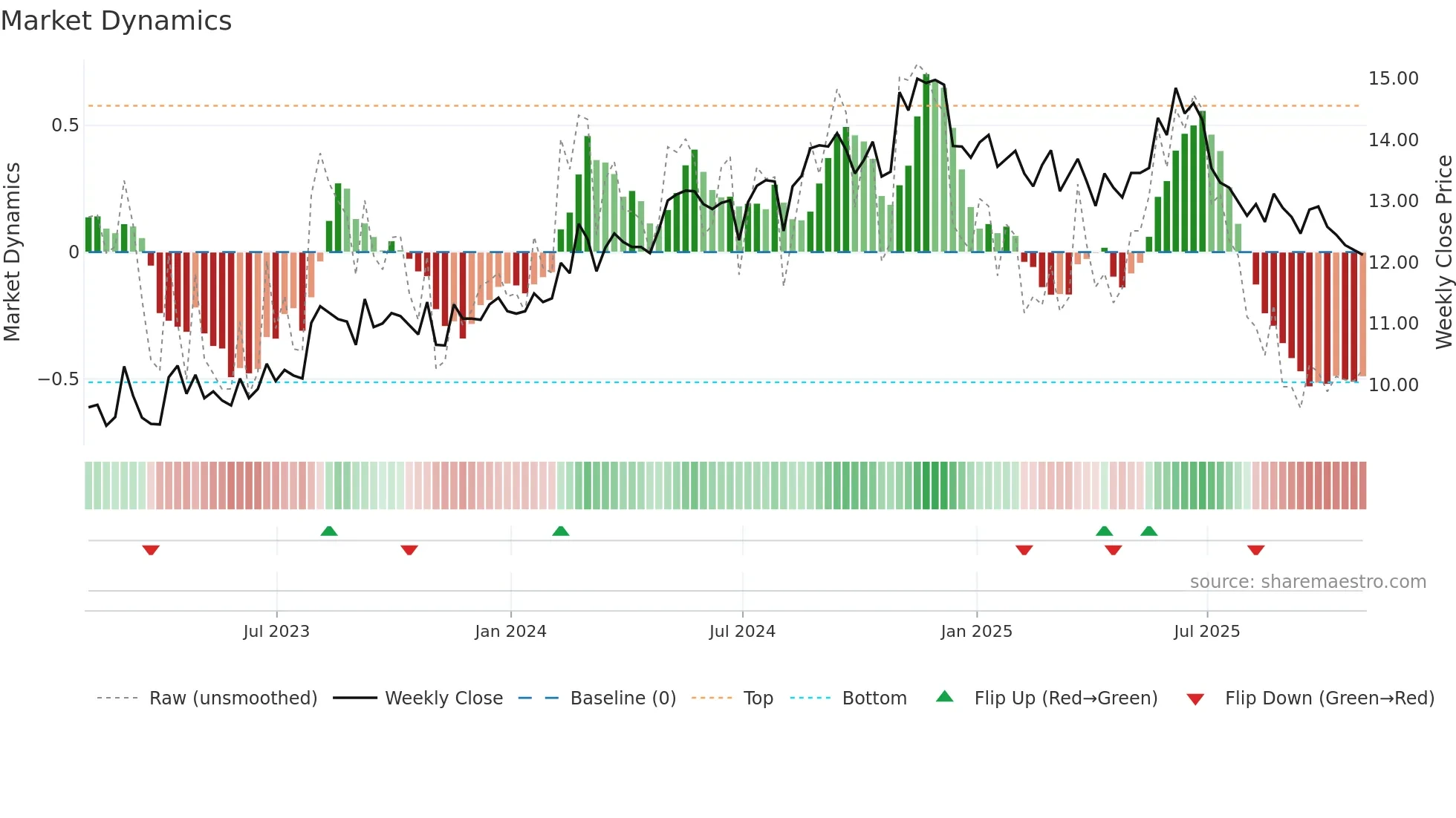 GLRE weekly Market Dynamics chart