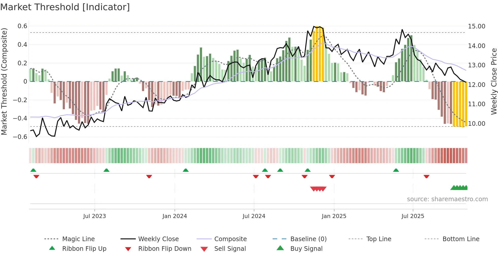 GLRE weekly Market Threshold chart