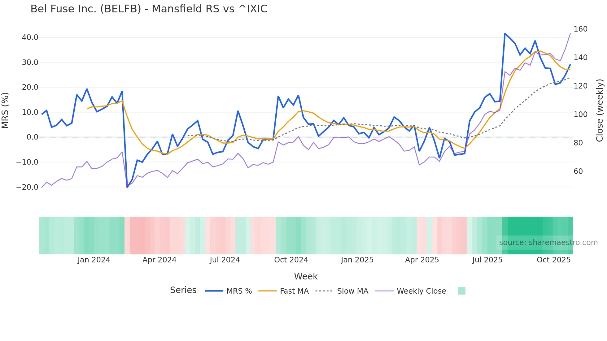 BELFB Mansfield Relative Strength chart