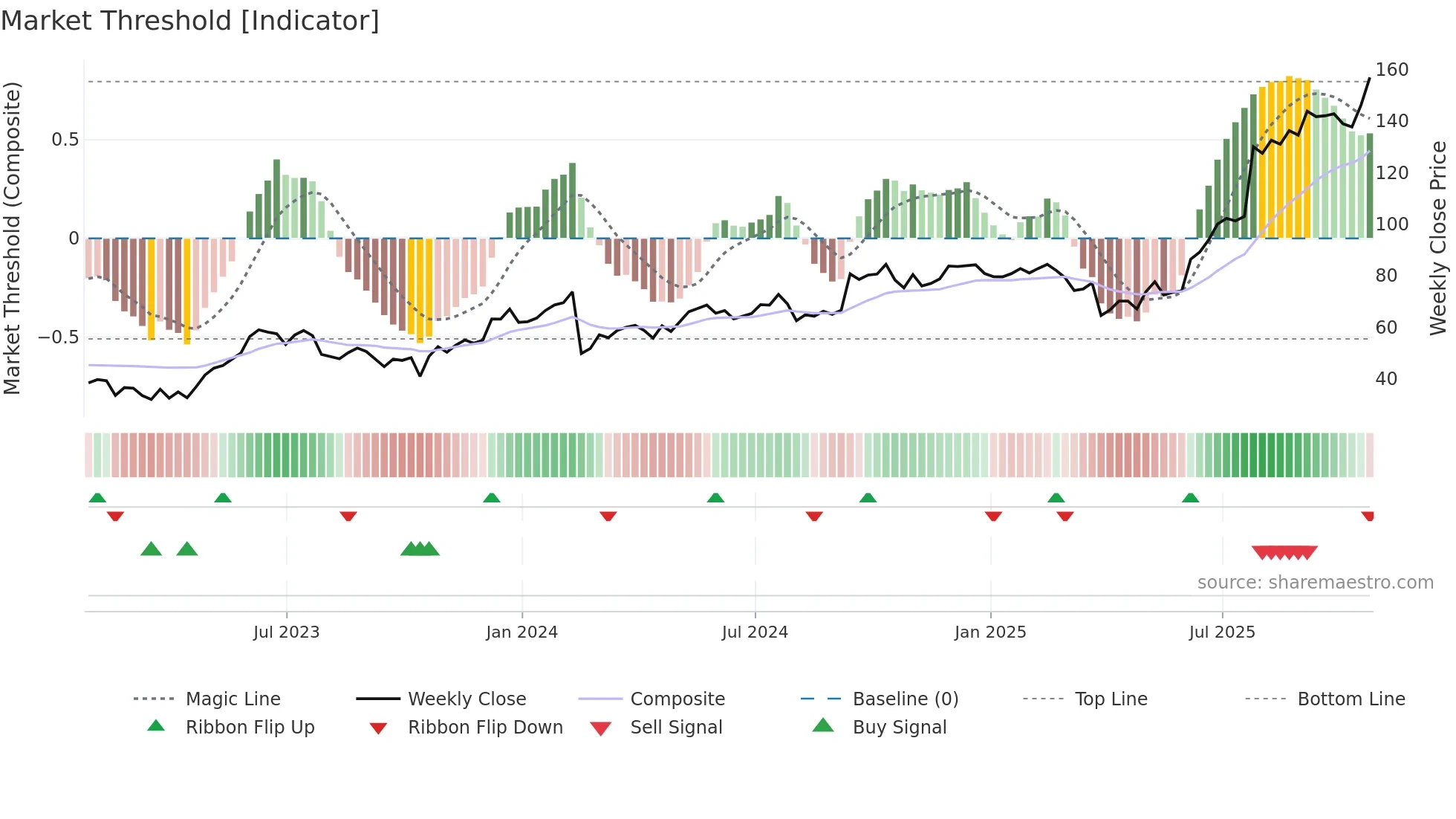 BELFB weekly Market Threshold chart