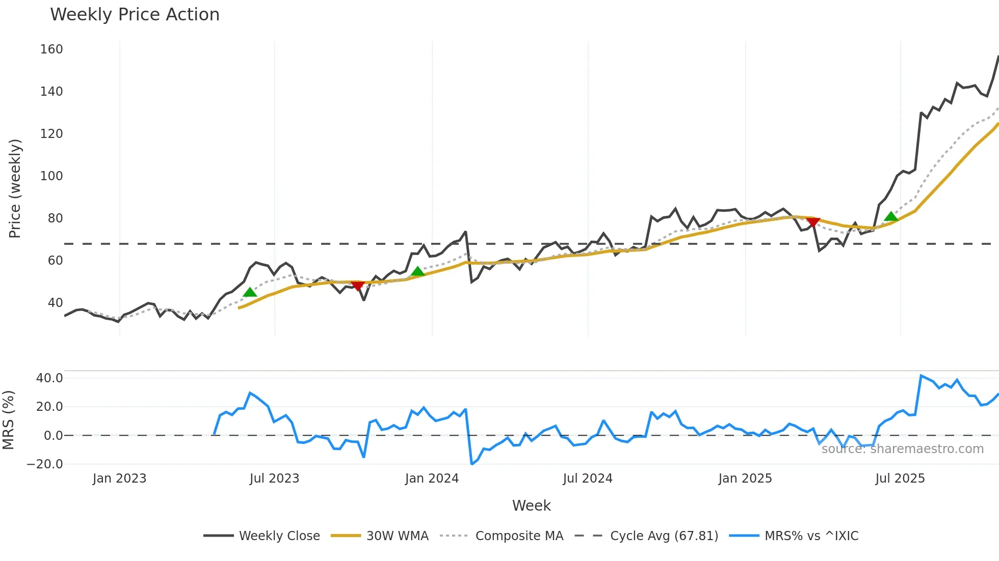 BELFB weekly Price Action chart, closing 2025-10-24