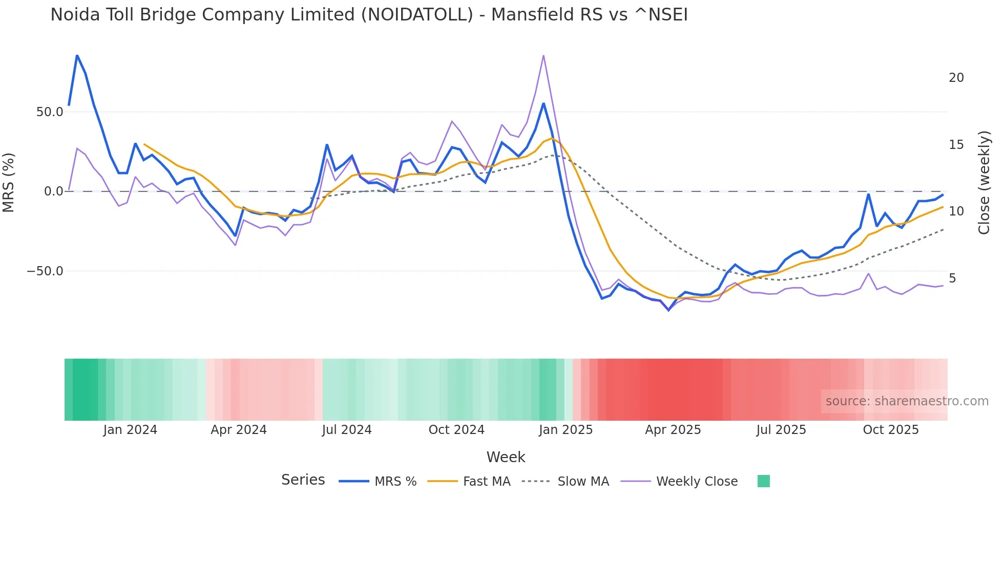 NOIDATOLL Mansfield Relative Strength chart
