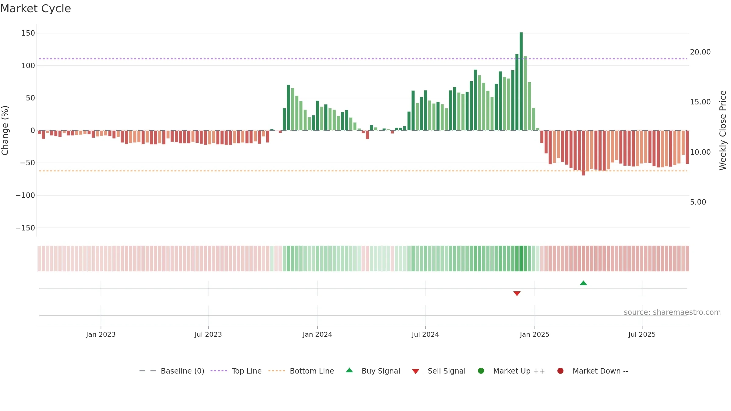 NOIDATOLL weekly Market Cycle chart, closing 2025-09-15.