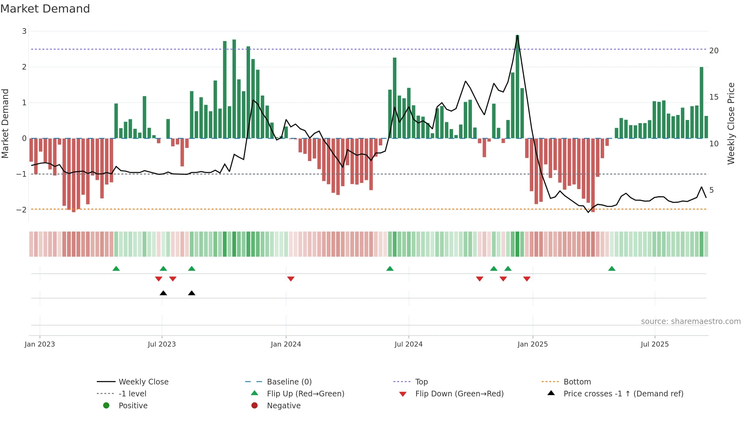 NOIDATOLL weekly Market Demand chart, closing 2025-09-15.