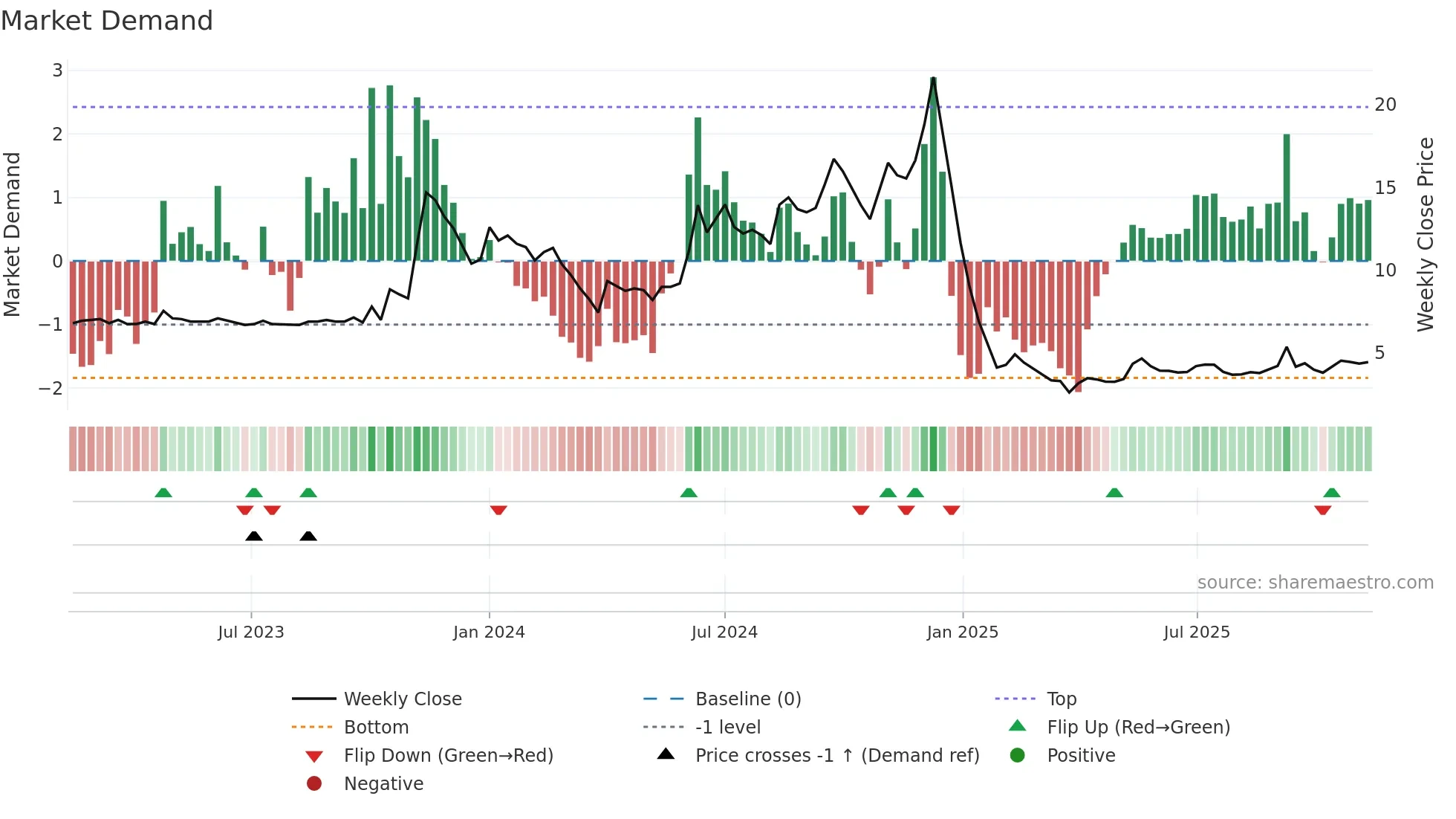 NOIDATOLL weekly Market Demand chart