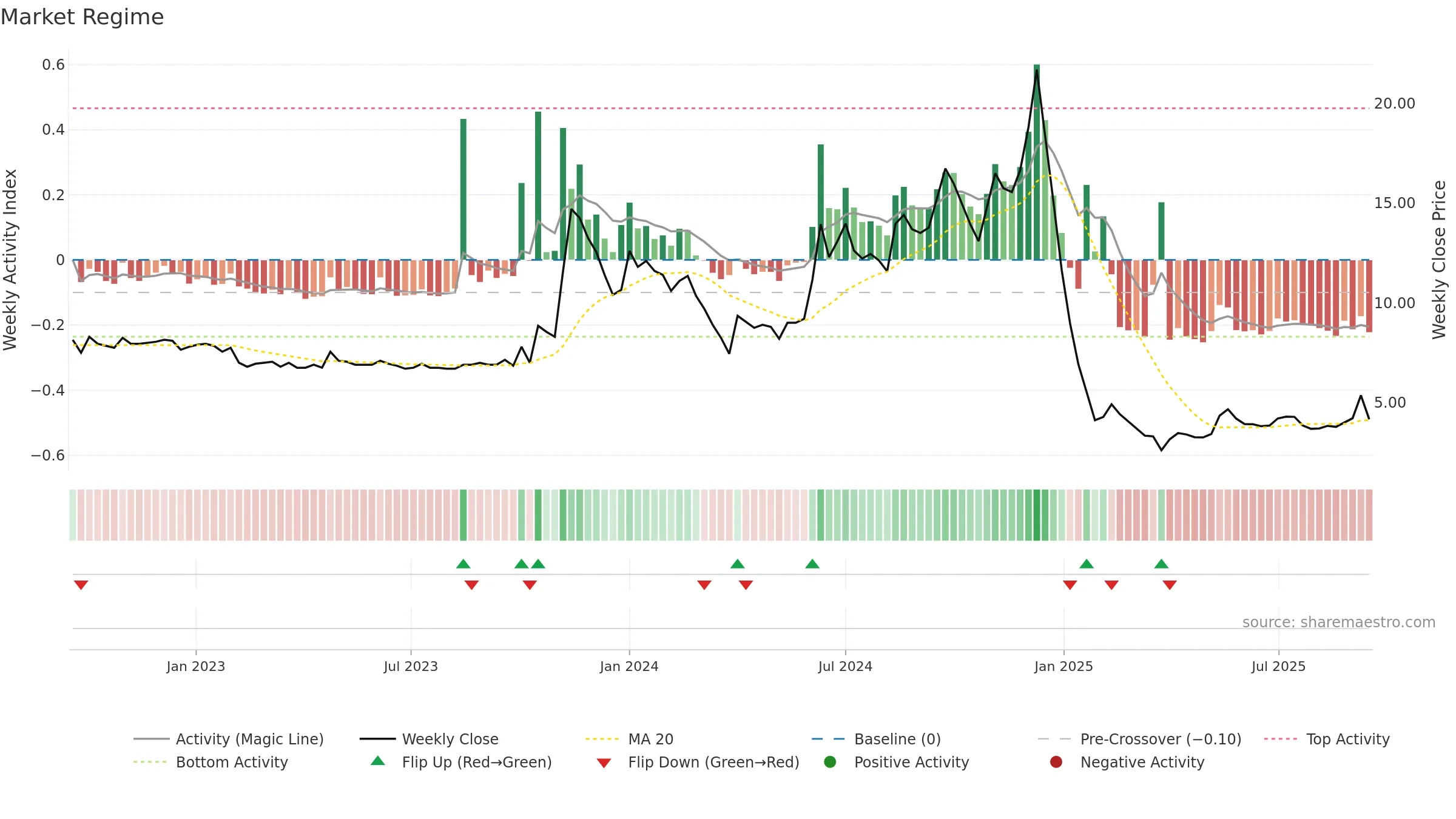 NOIDATOLL weekly Market Snapshot chart, closing 2025-09-15.