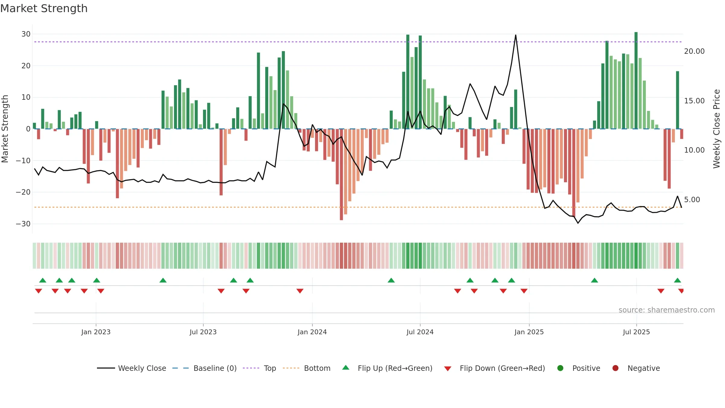 NOIDATOLL weekly Market Strength chart, closing 2025-09-15.