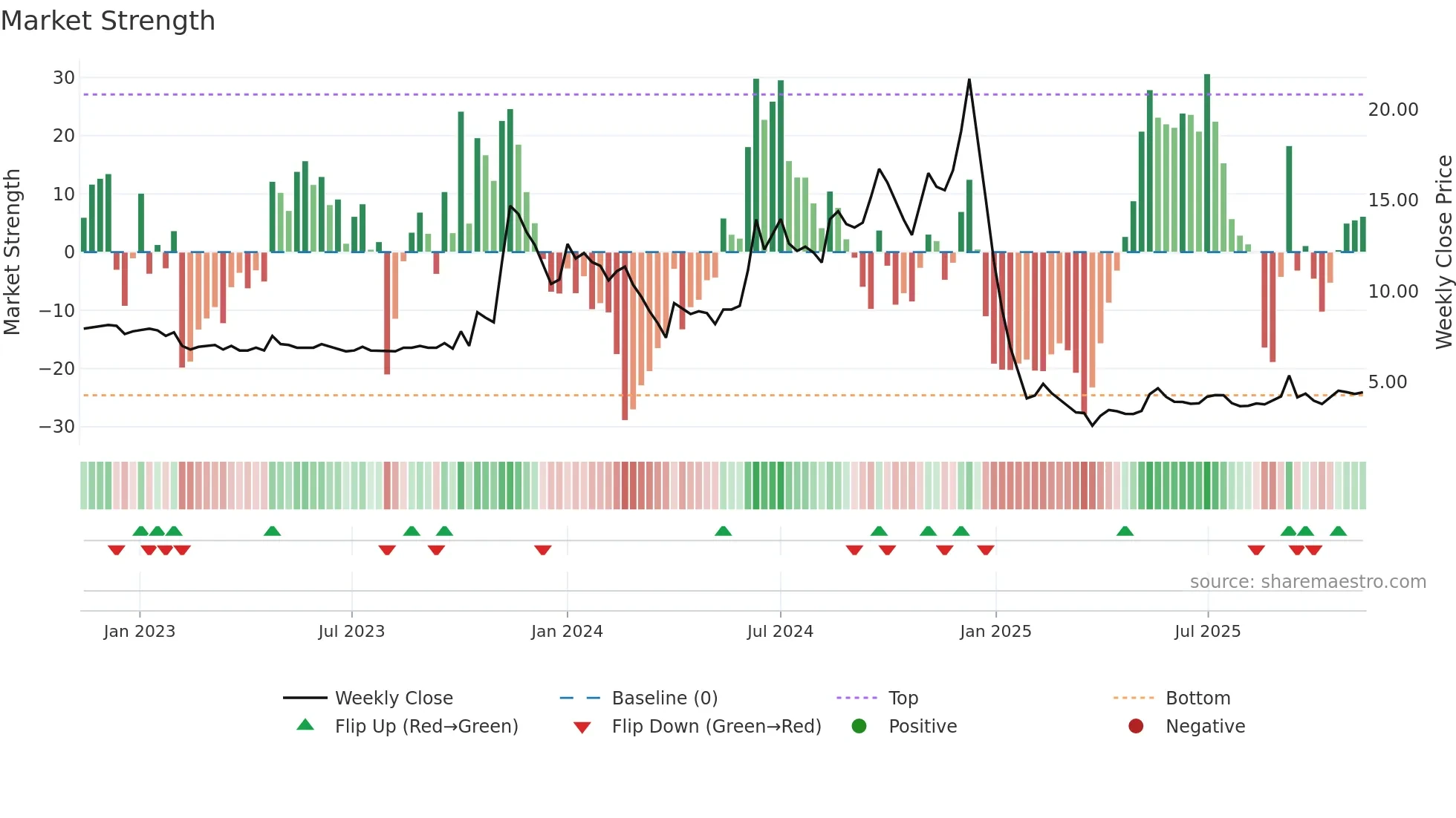 NOIDATOLL weekly Market Strength chart