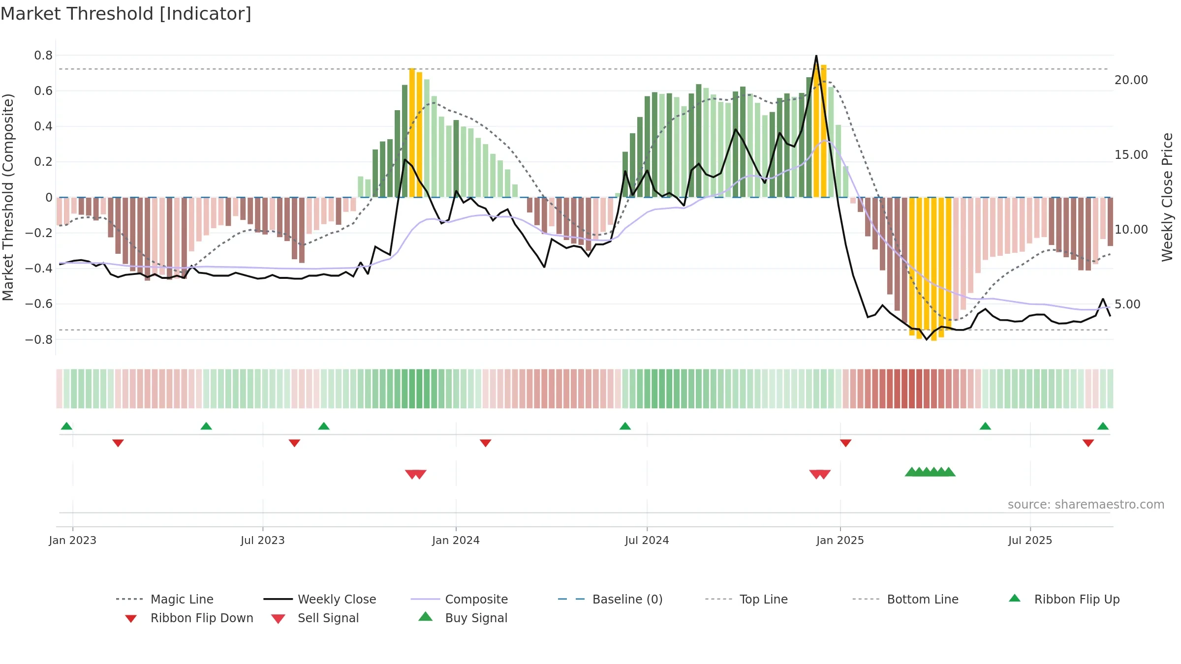 NOIDATOLL weekly Market Threshold chart, closing 2025-09-15.