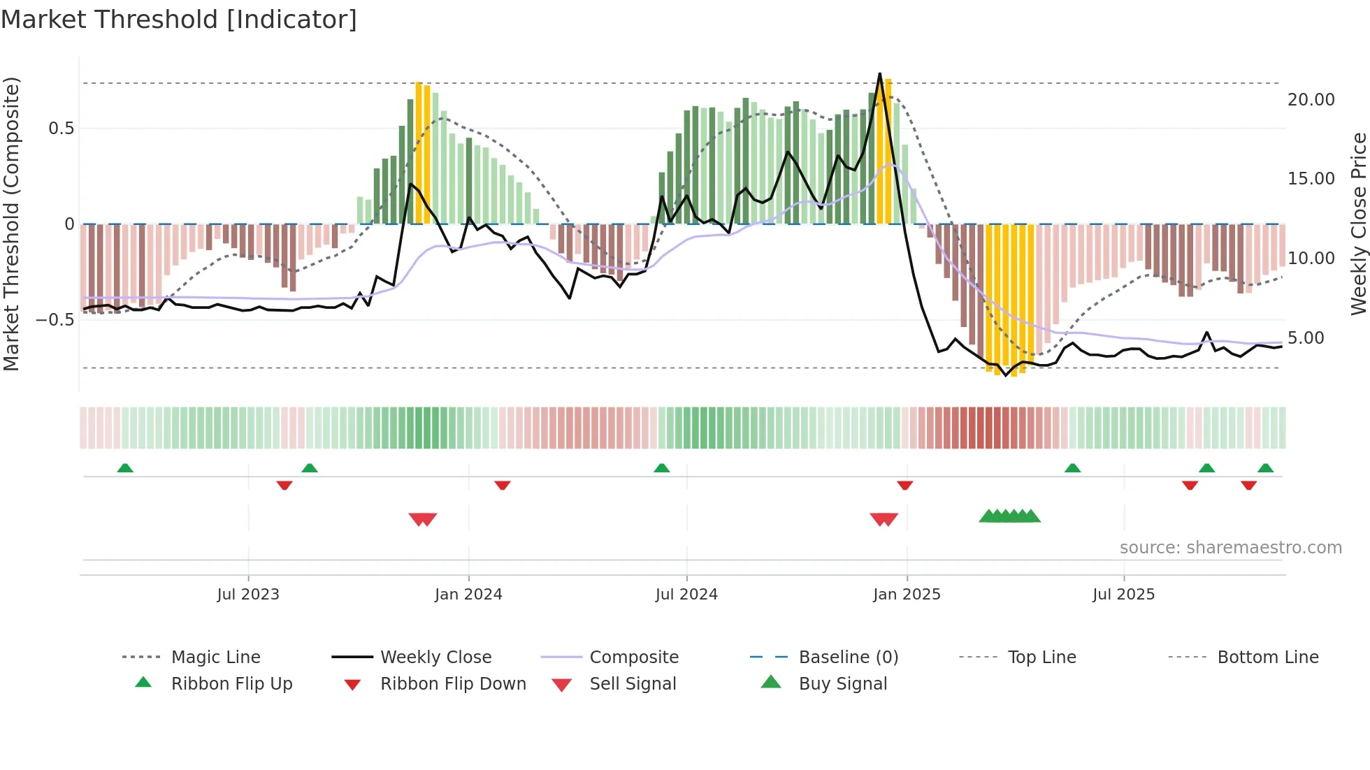 NOIDATOLL weekly Market Threshold chart