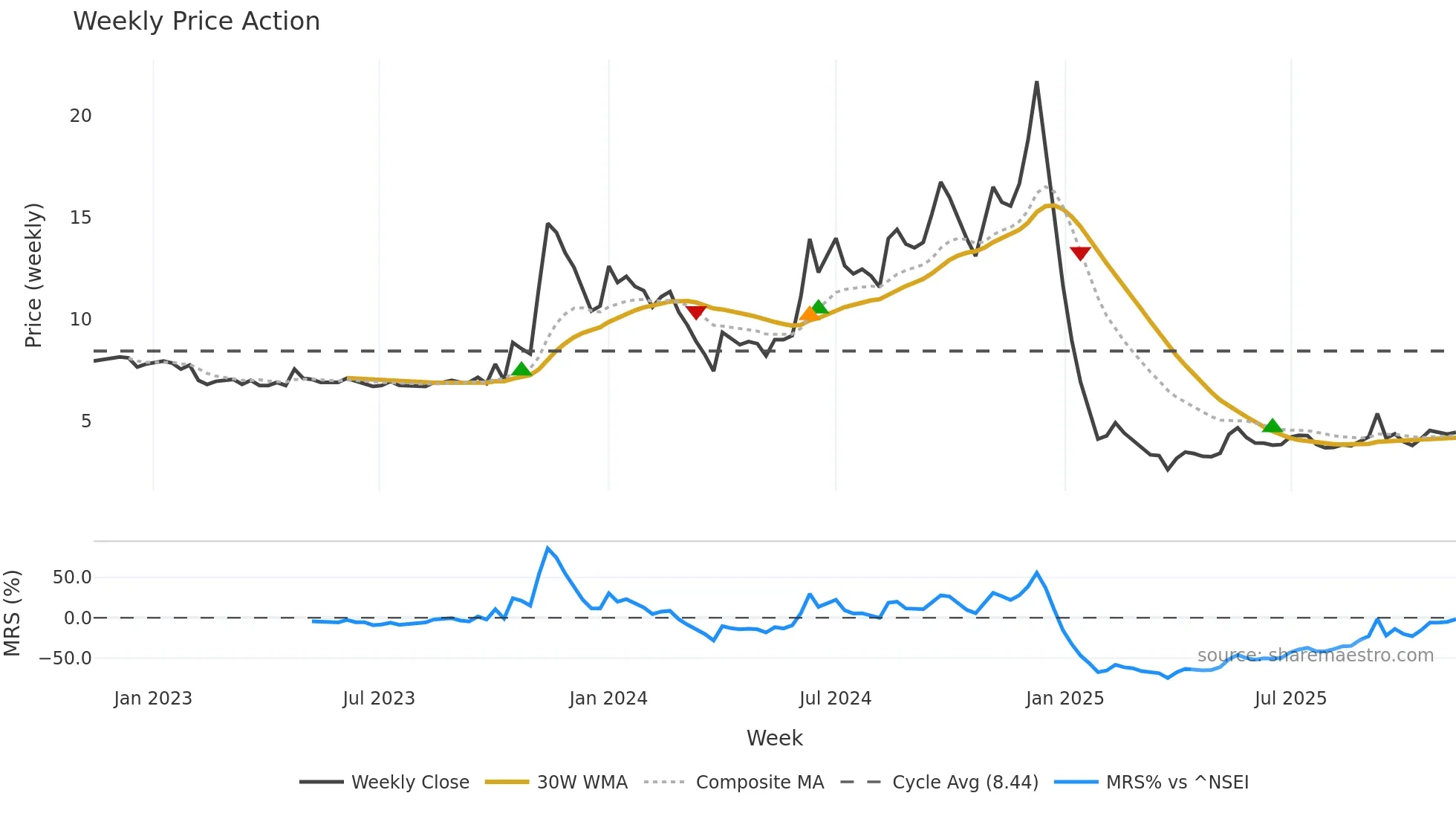 NOIDATOLL weekly Price Action chart, closing 2025-11-10