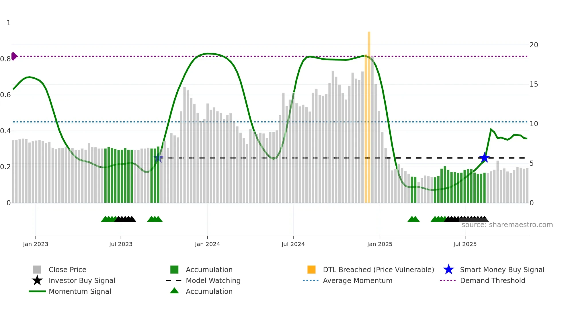 NOIDATOLL weekly Smart Money chart