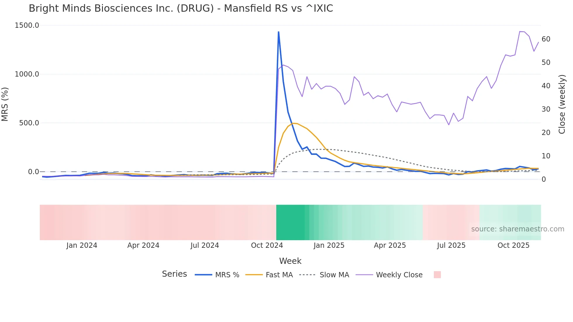 DRUG Mansfield Relative Strength chart