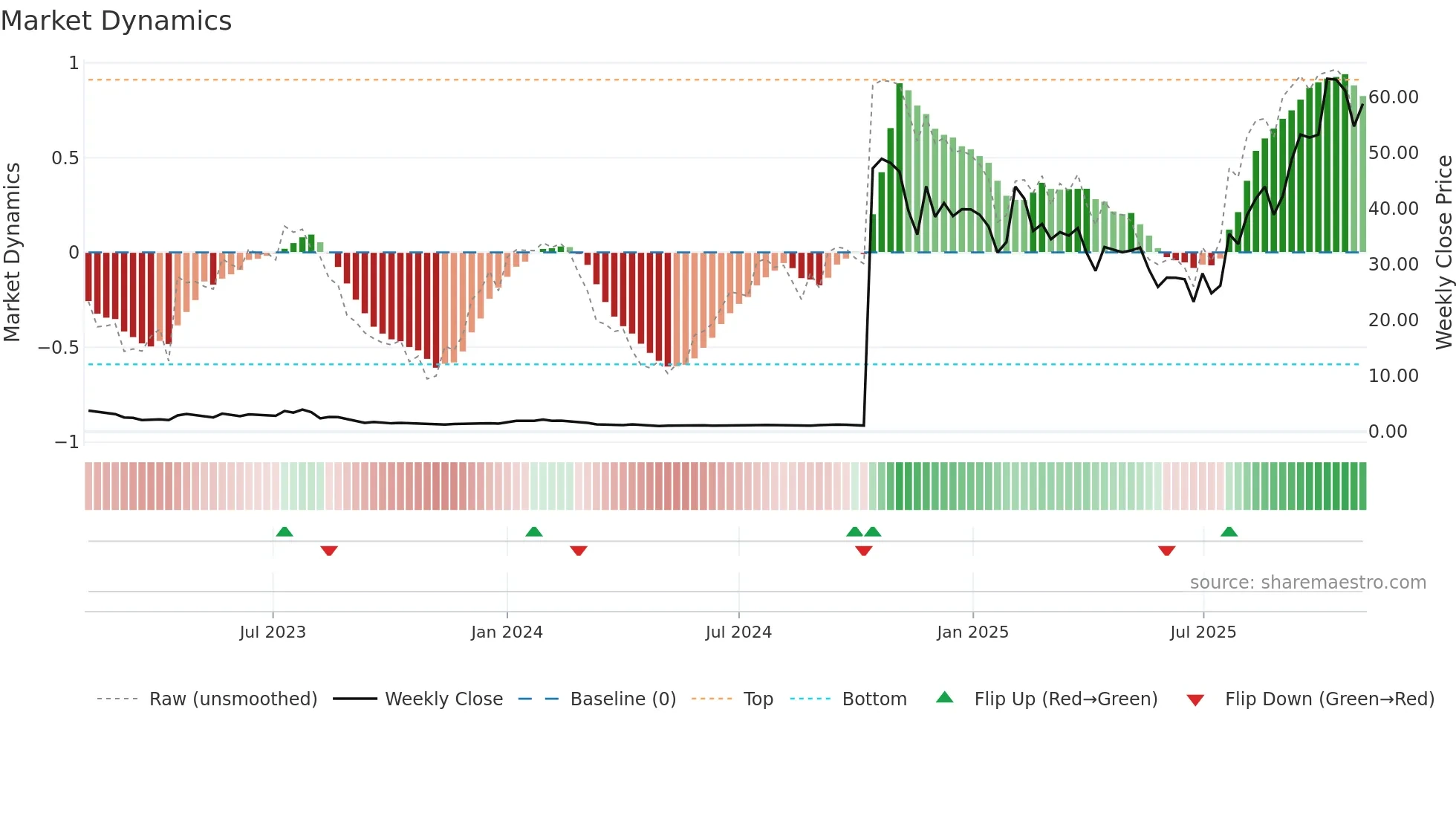 DRUG weekly Market Dynamics chart