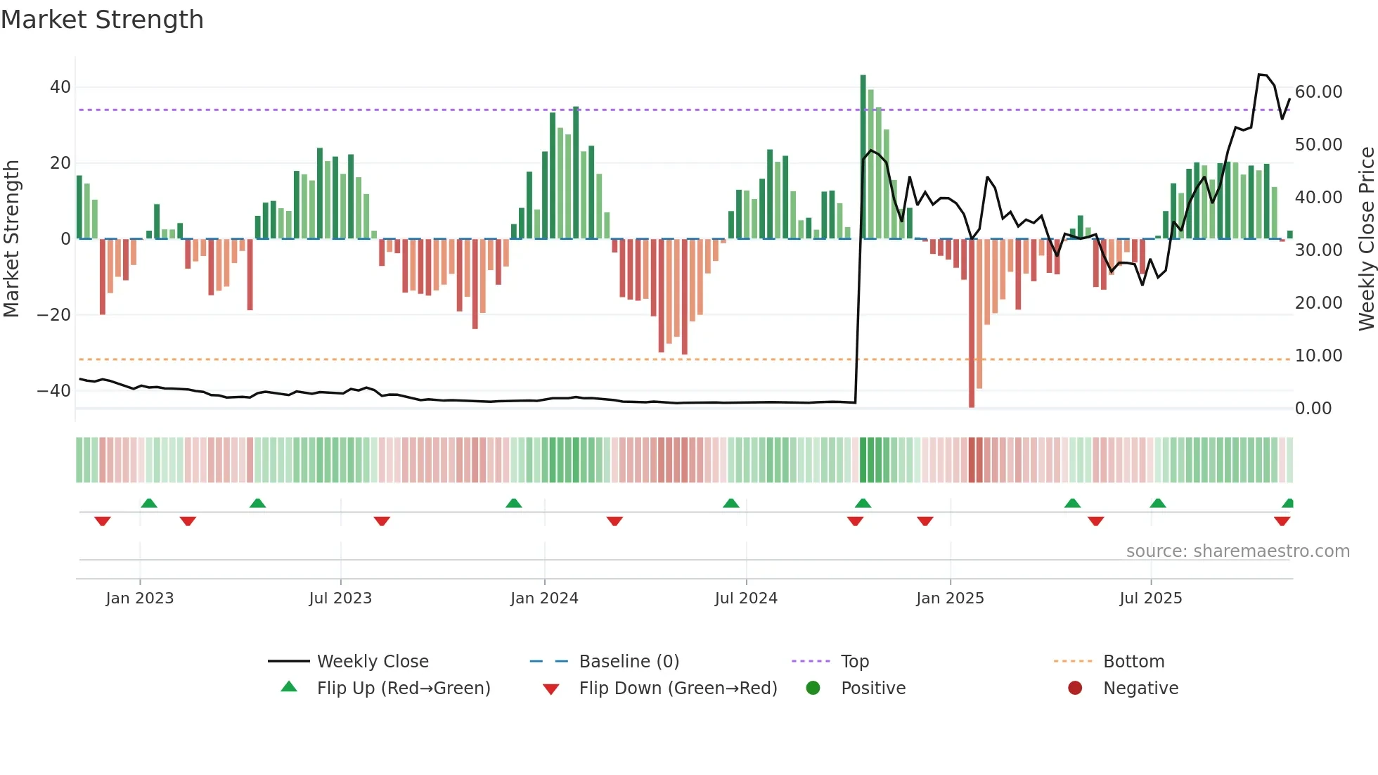 DRUG weekly Market Strength chart