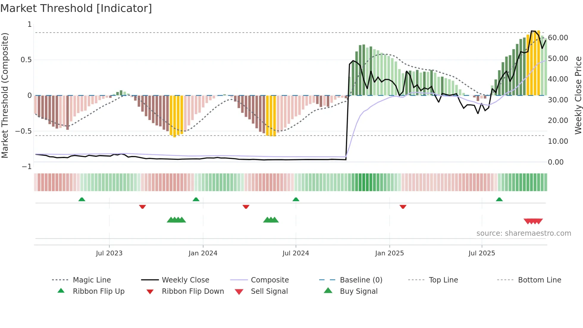 DRUG weekly Market Threshold chart