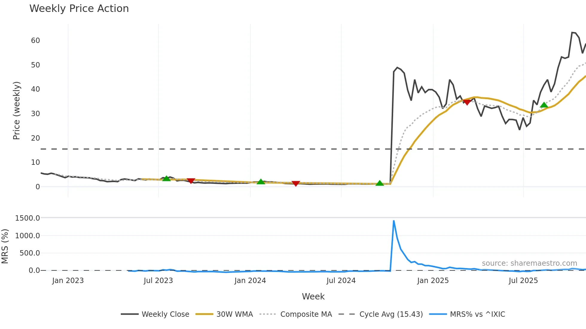 DRUG weekly Price Action chart, closing 2025-11-03