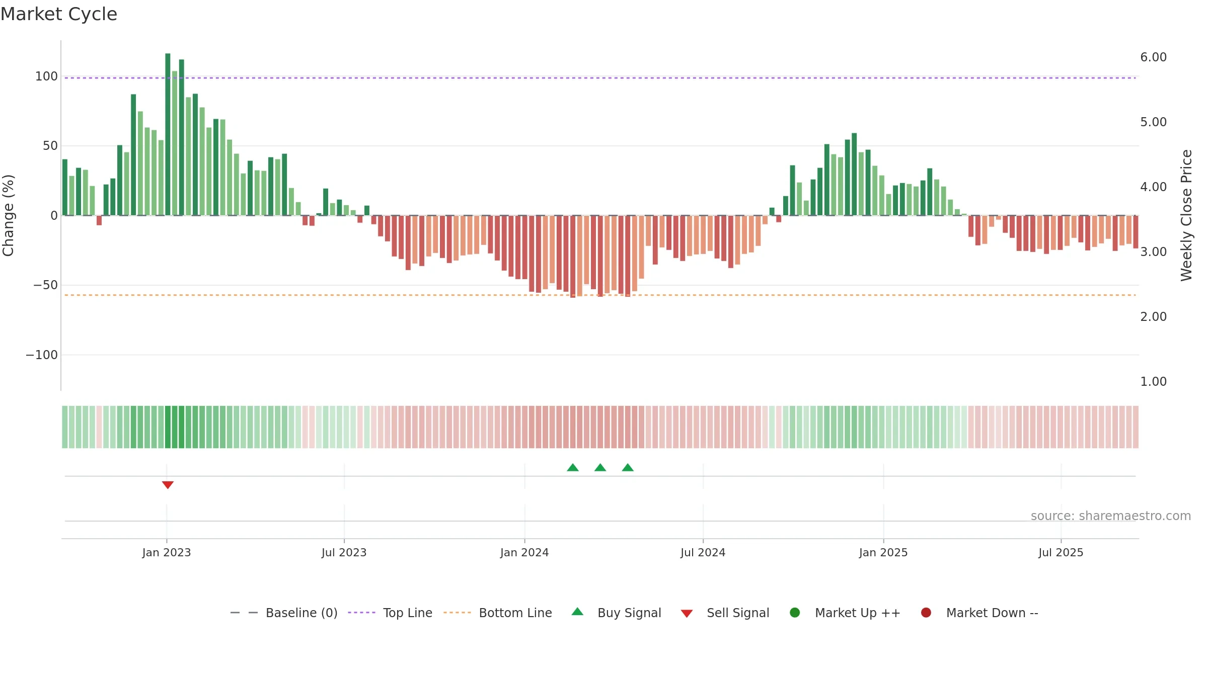DDL weekly Market Cycle chart, closing 2025-09-15.