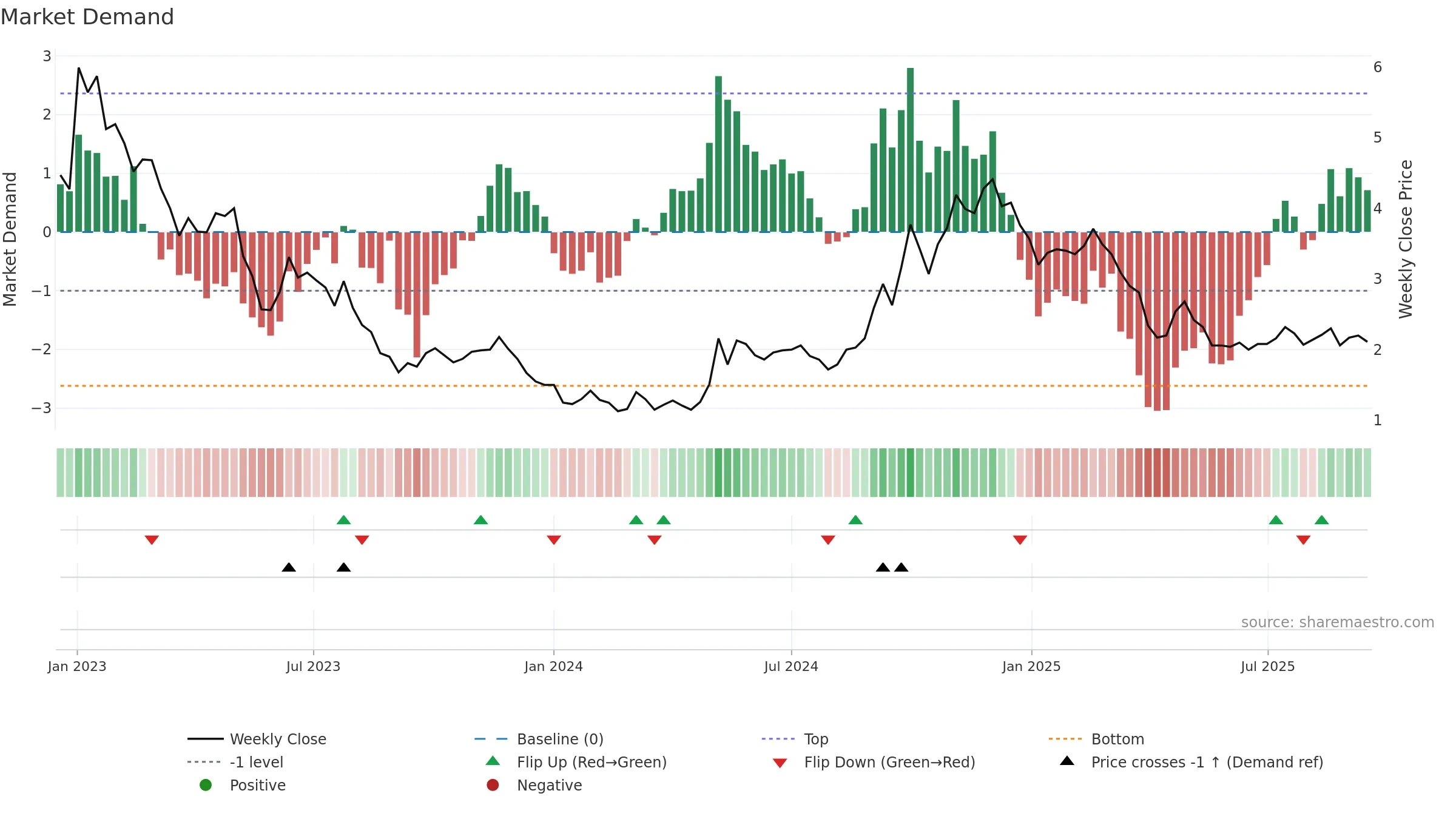 DDL weekly Market Demand chart, closing 2025-09-15.