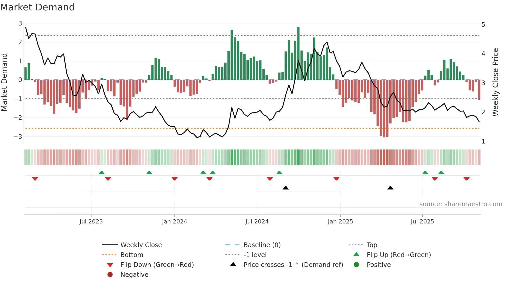 DDL weekly Market Demand chart