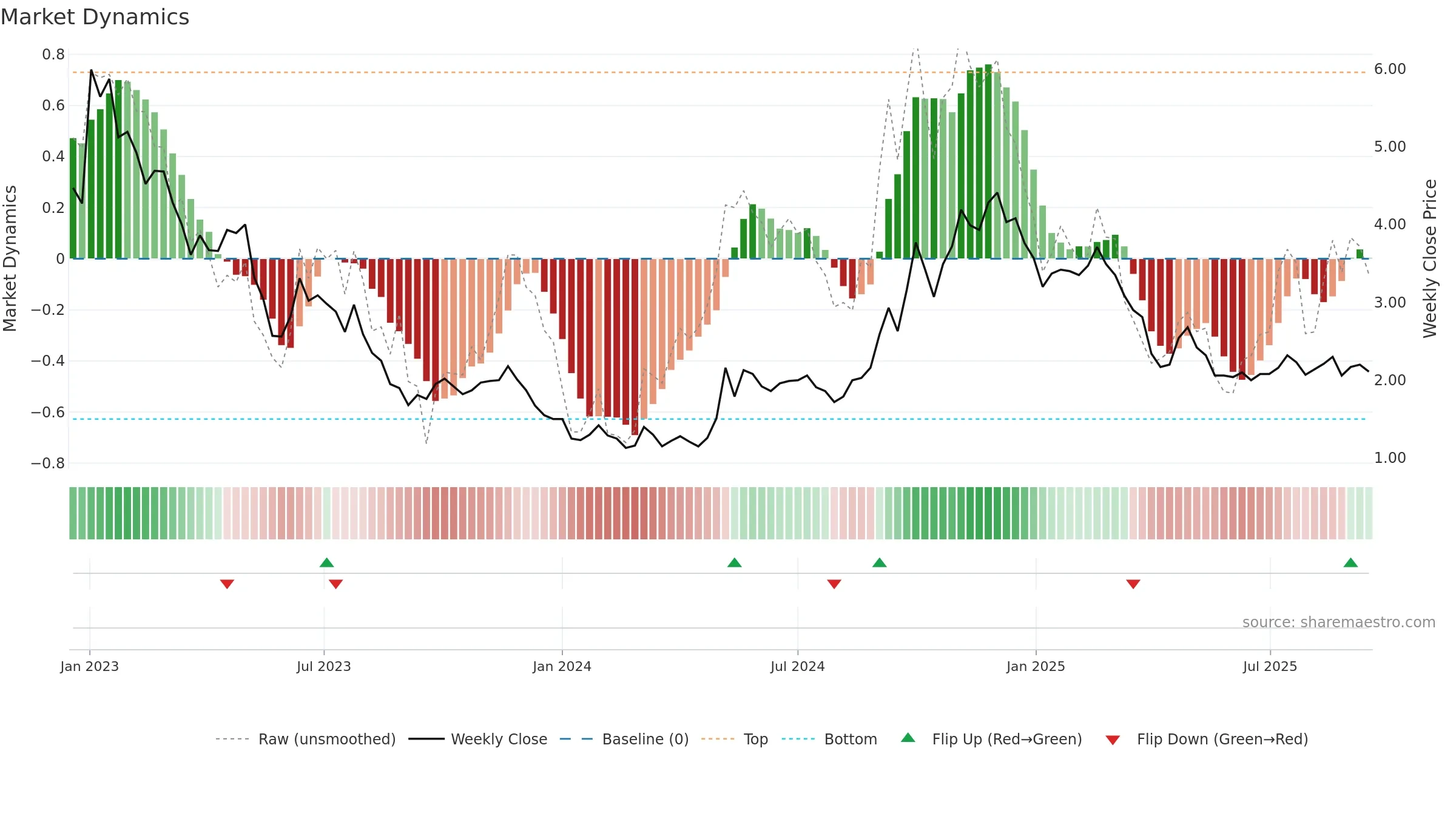 DDL weekly Market Dynamics chart, closing 2025-09-15.