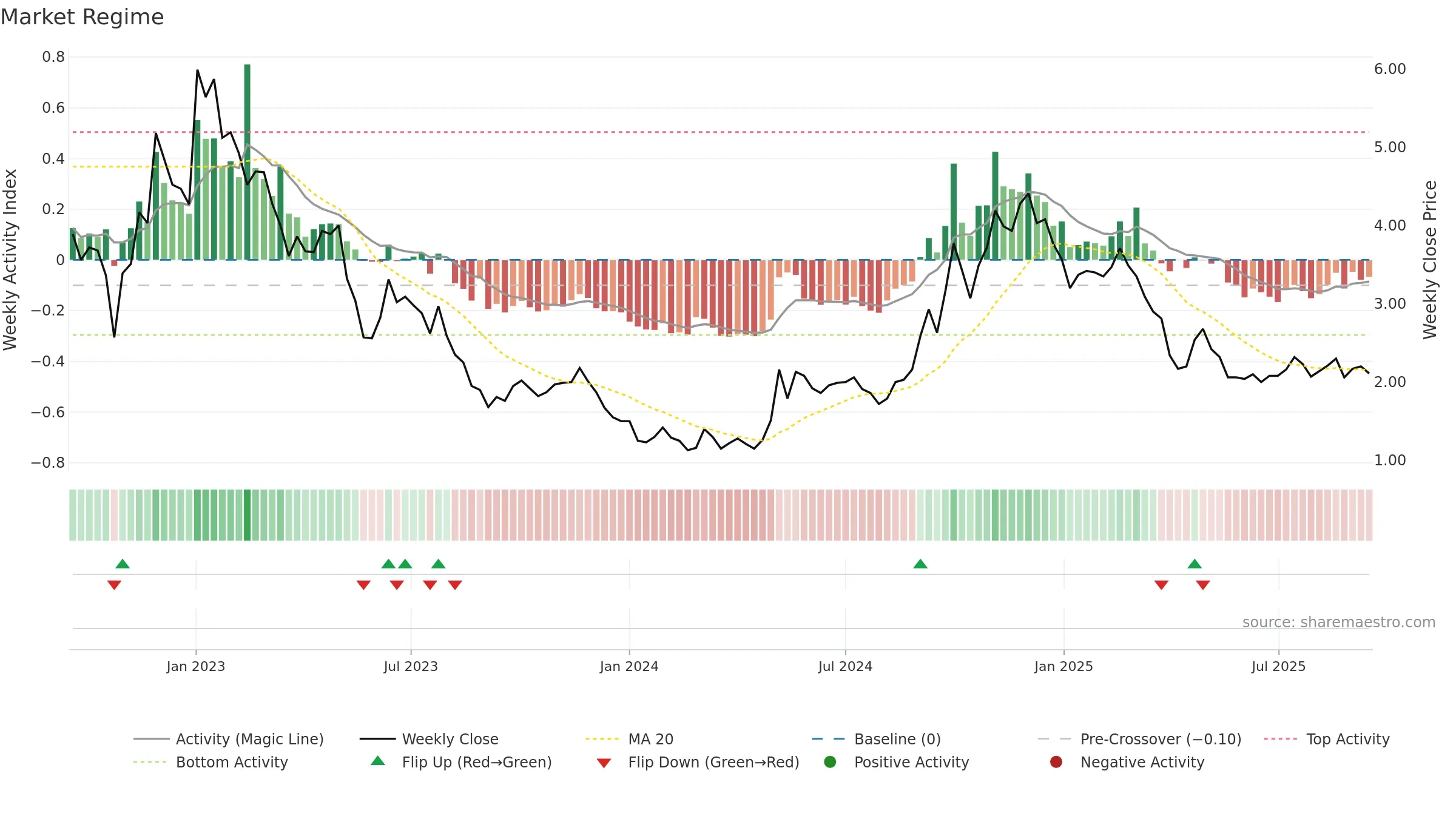 DDL weekly Market Snapshot chart, closing 2025-09-15.