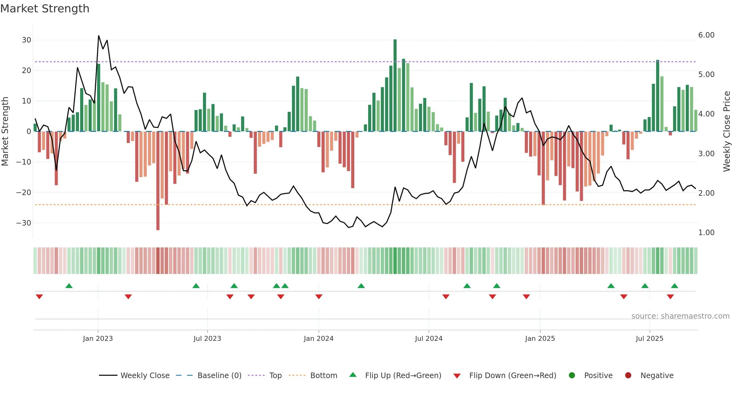 DDL weekly Market Strength chart, closing 2025-09-15.