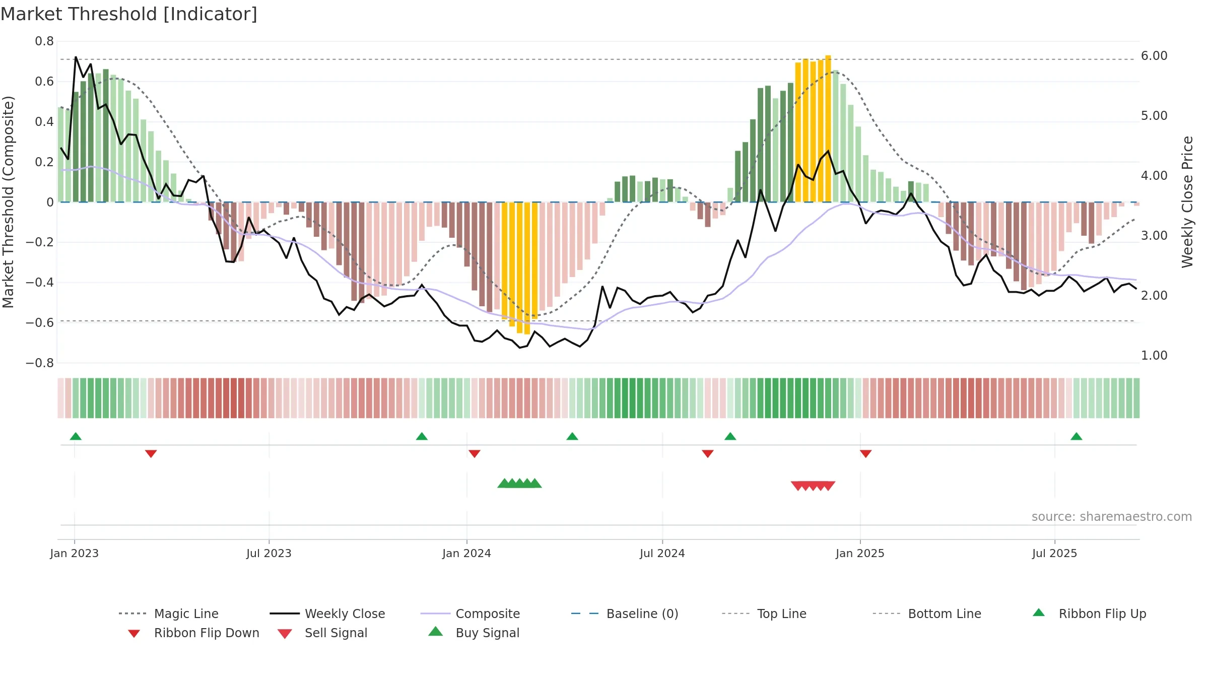 DDL weekly Market Threshold chart, closing 2025-09-15.