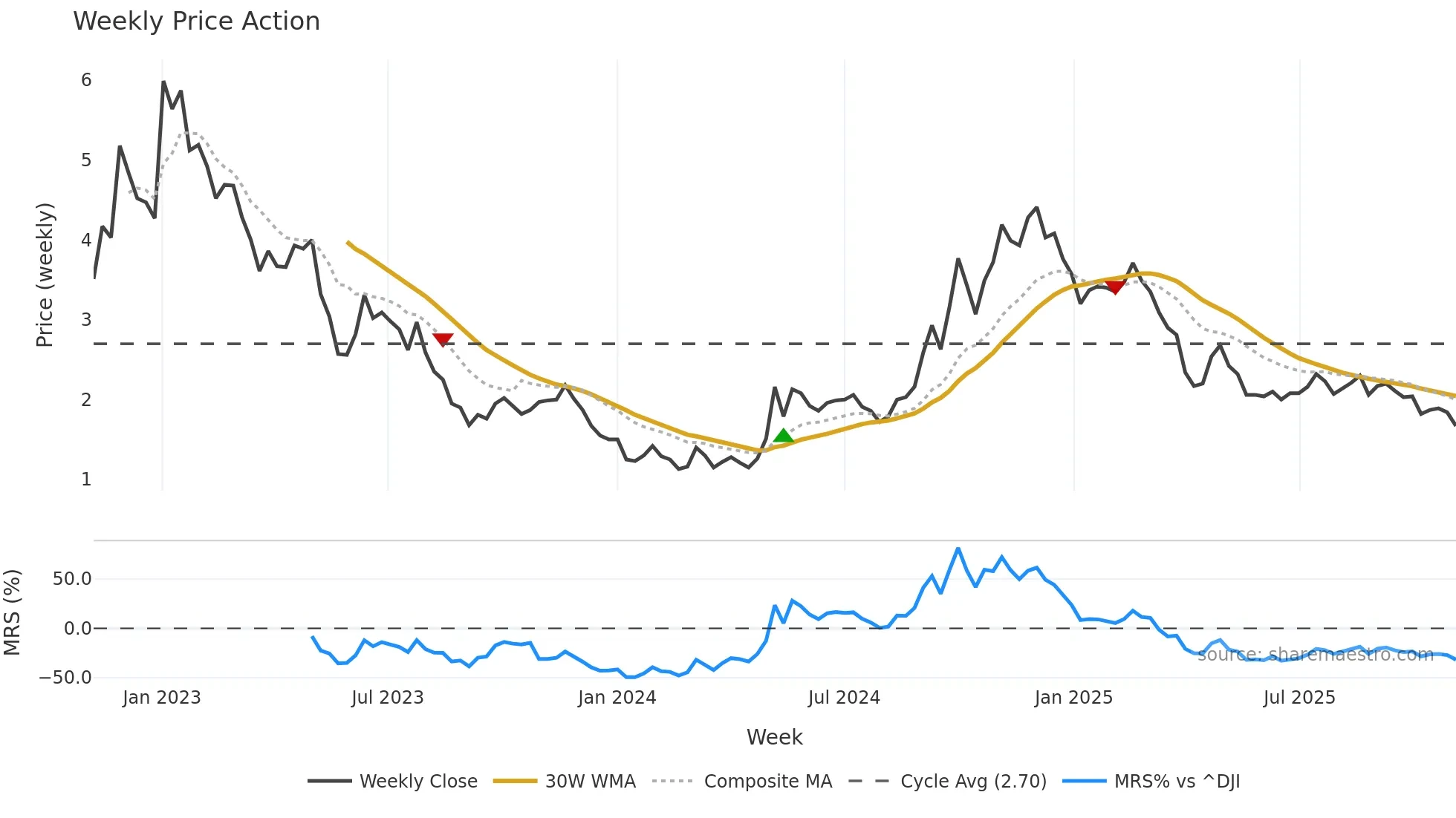 DDL weekly Price Action chart, closing 2025-11-03
