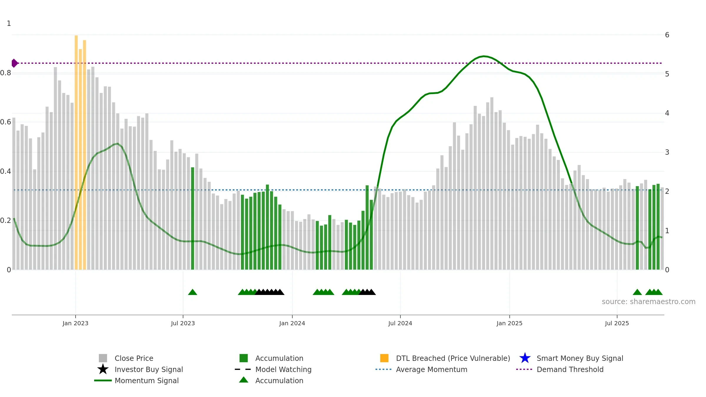 DDL weekly Smart Money chart, closing 2025-09-15.