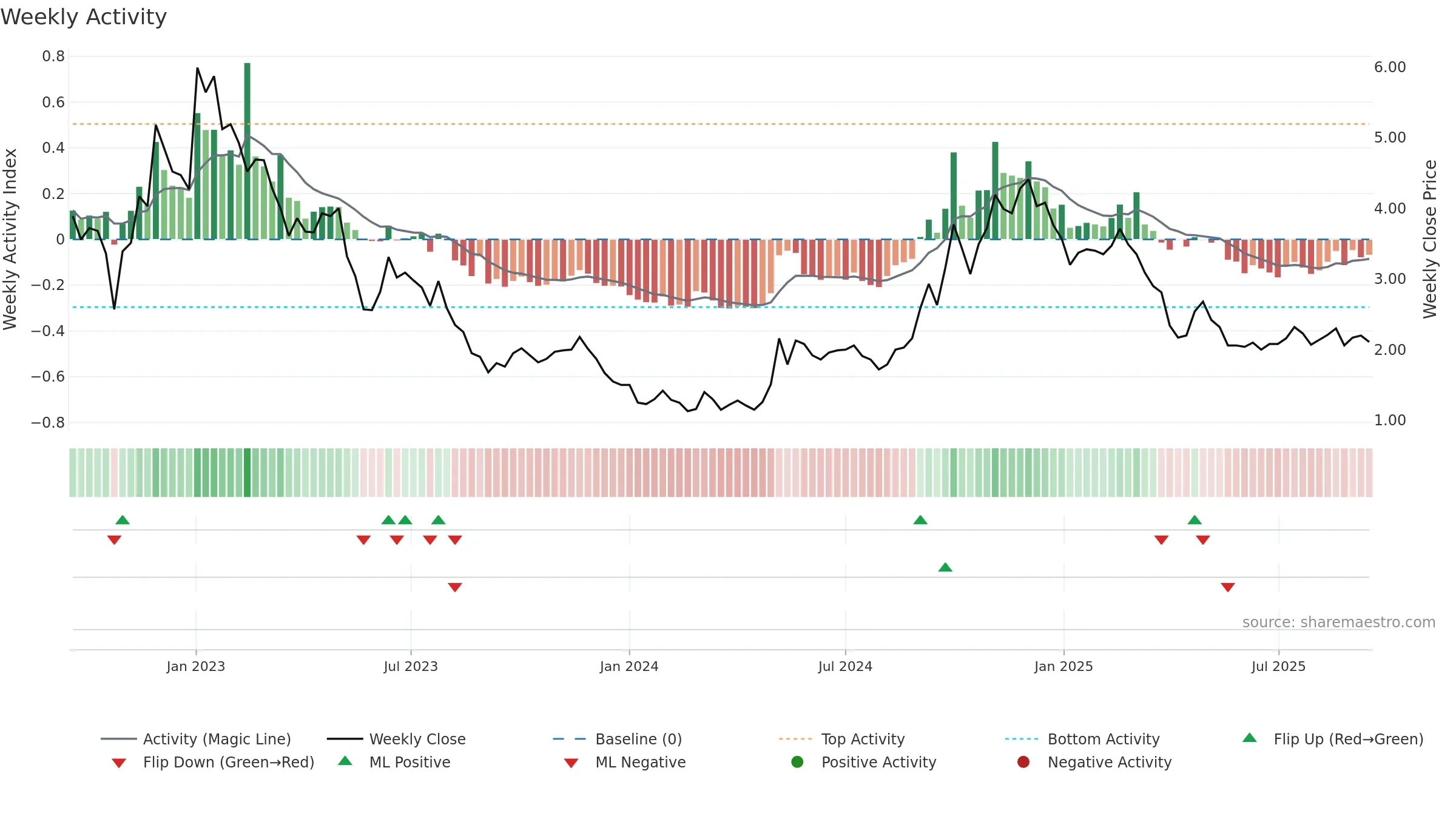 DDL weekly Activity chart, closing 2025-09-15.