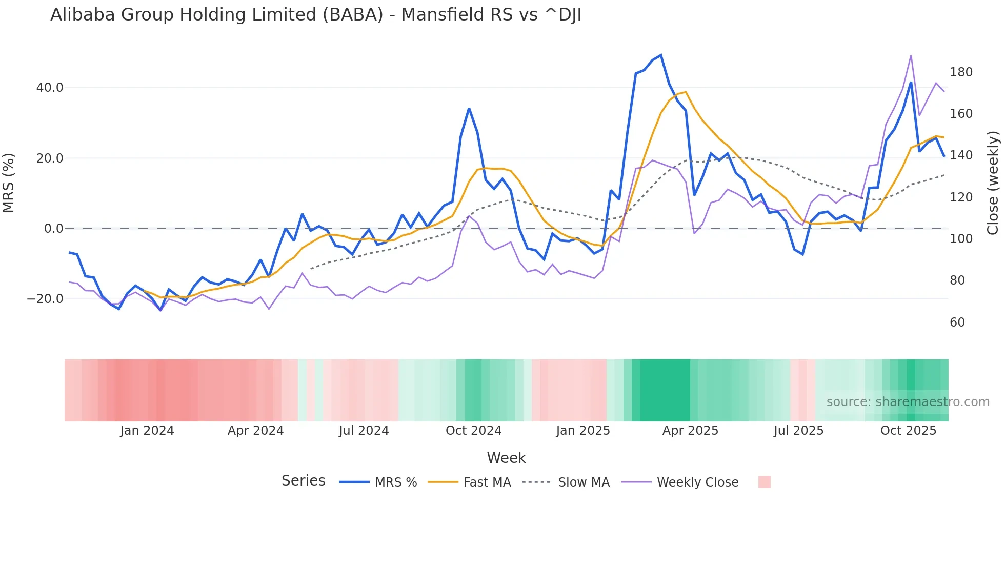 BABA Mansfield Relative Strength chart