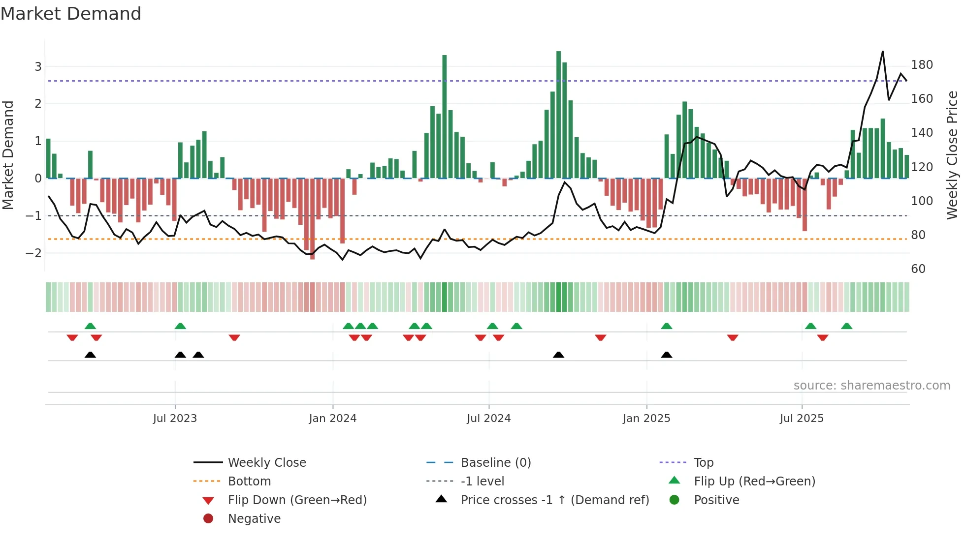 BABA weekly Market Demand chart
