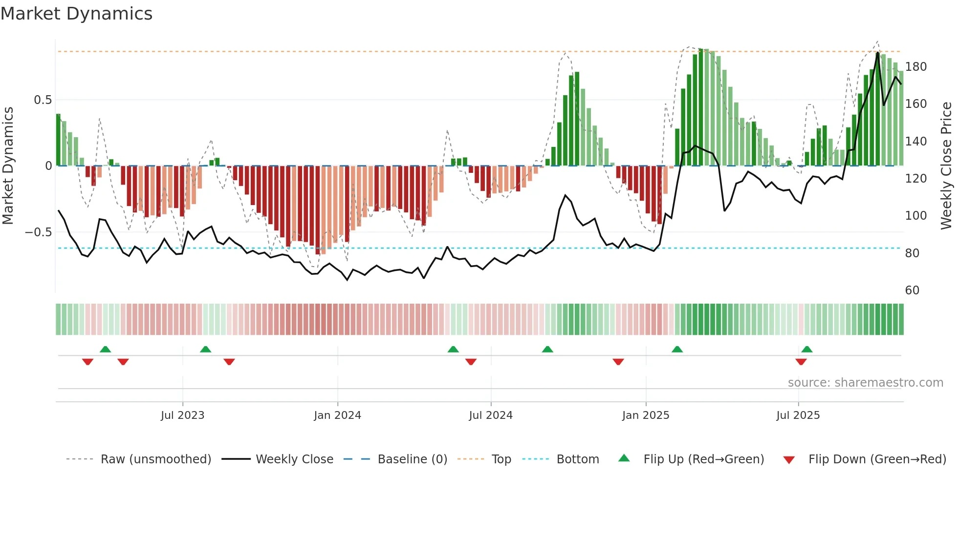 BABA weekly Market Dynamics chart