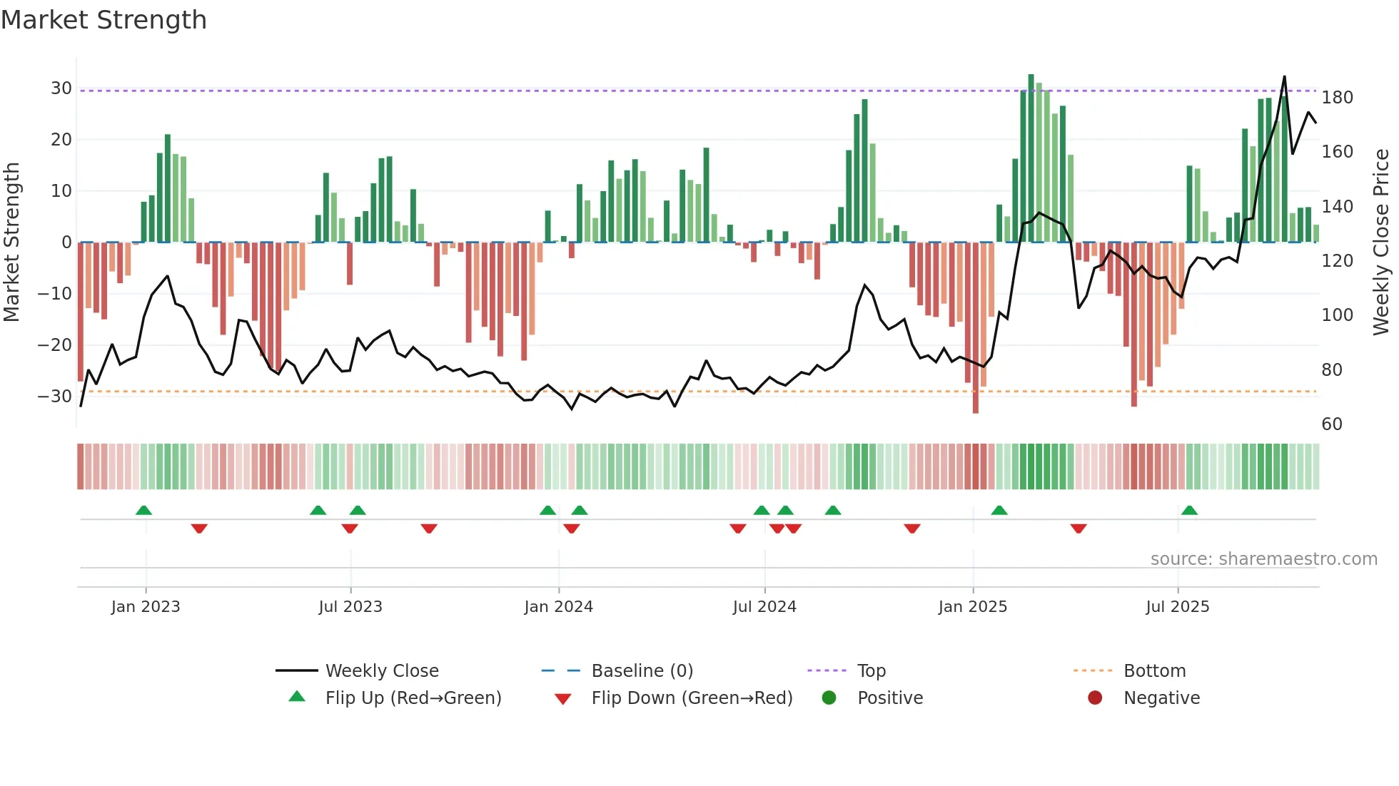 BABA weekly Market Strength chart