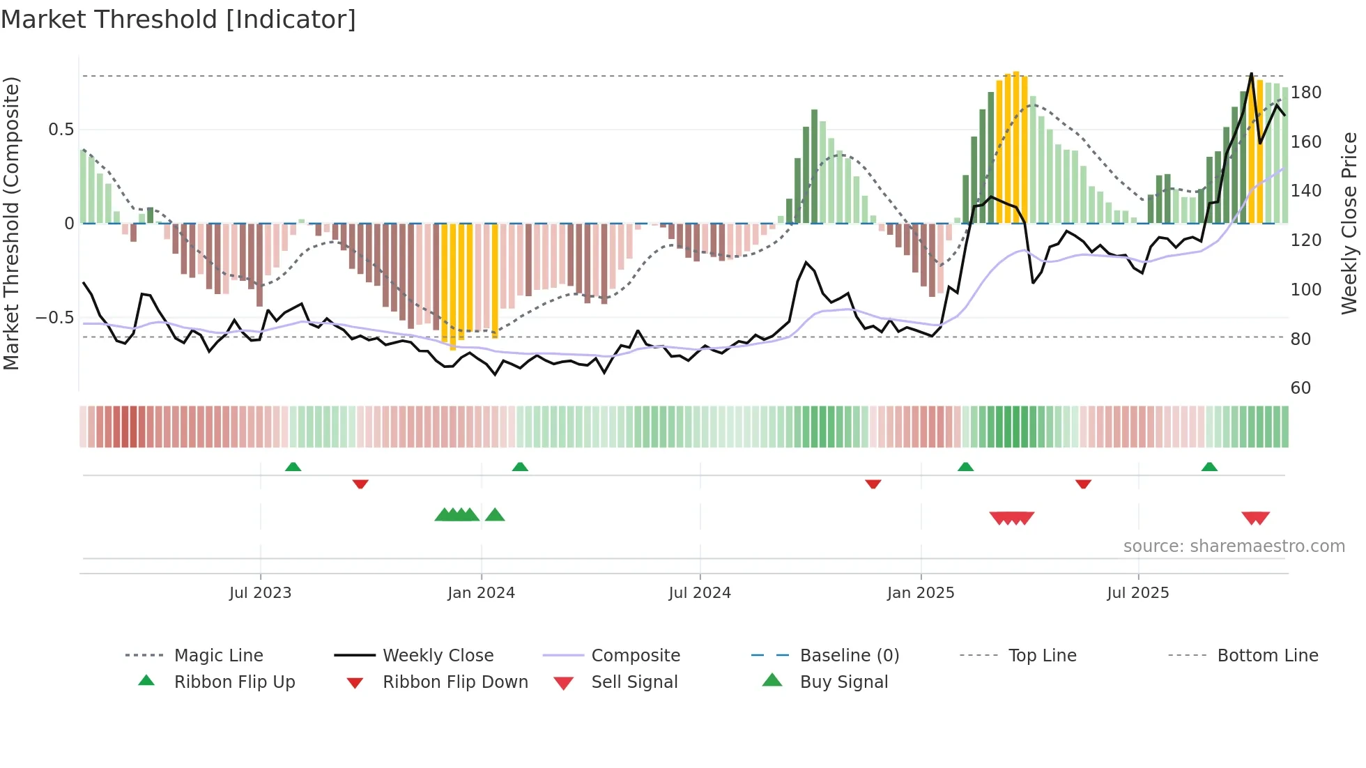 BABA weekly Market Threshold chart