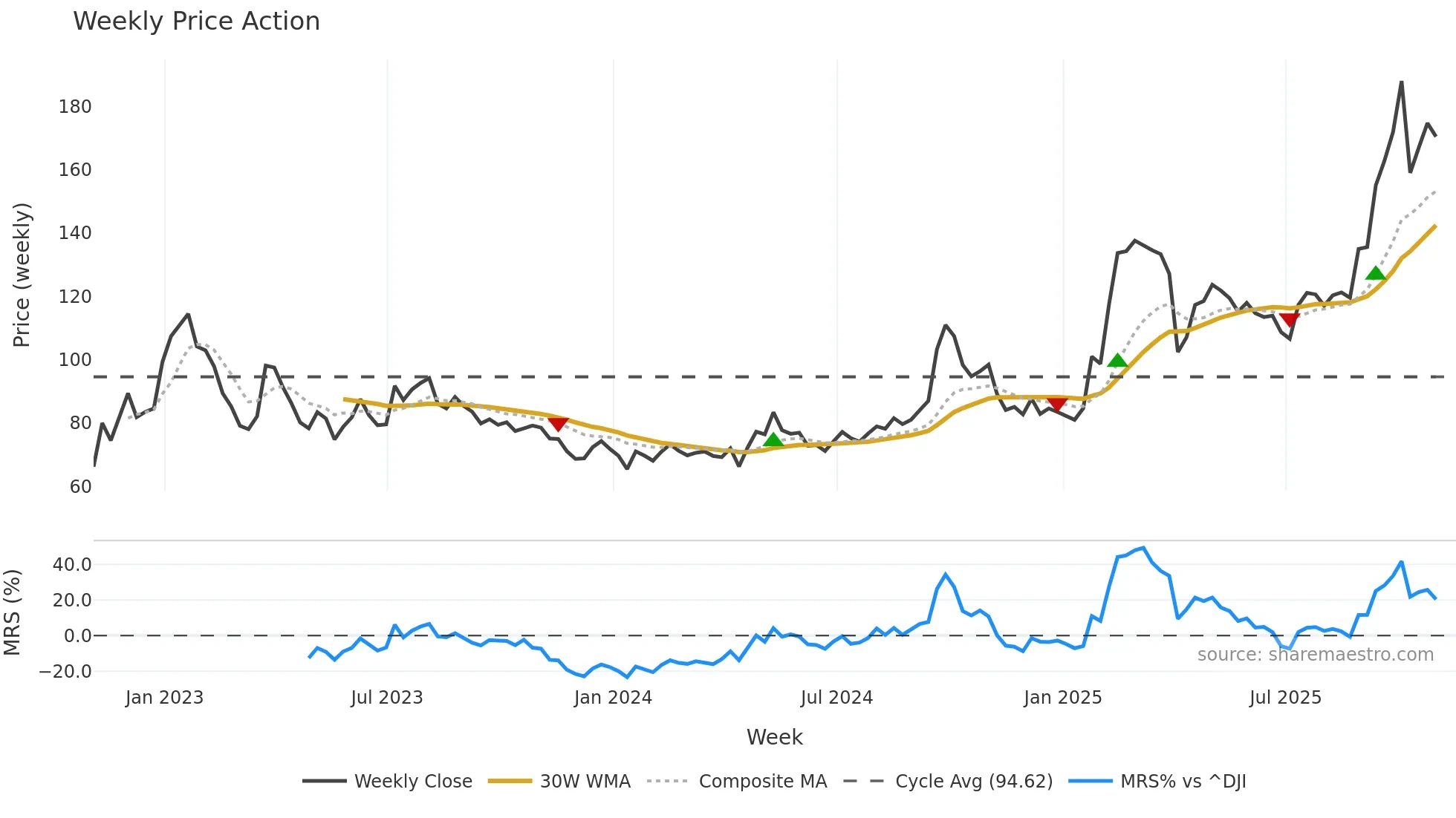 BABA weekly Price Action chart, closing 2025-10-24