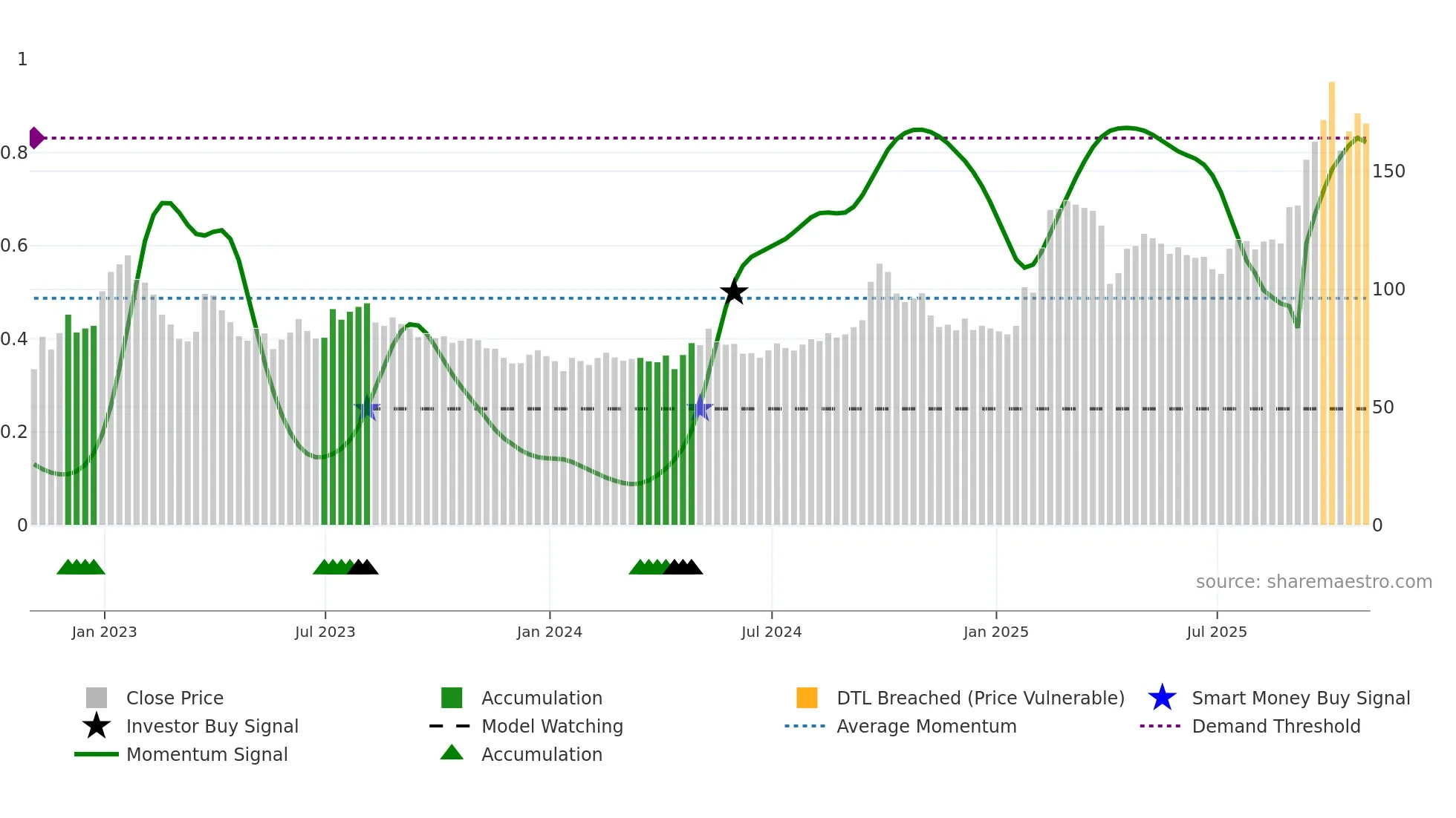 BABA weekly Smart Money chart
