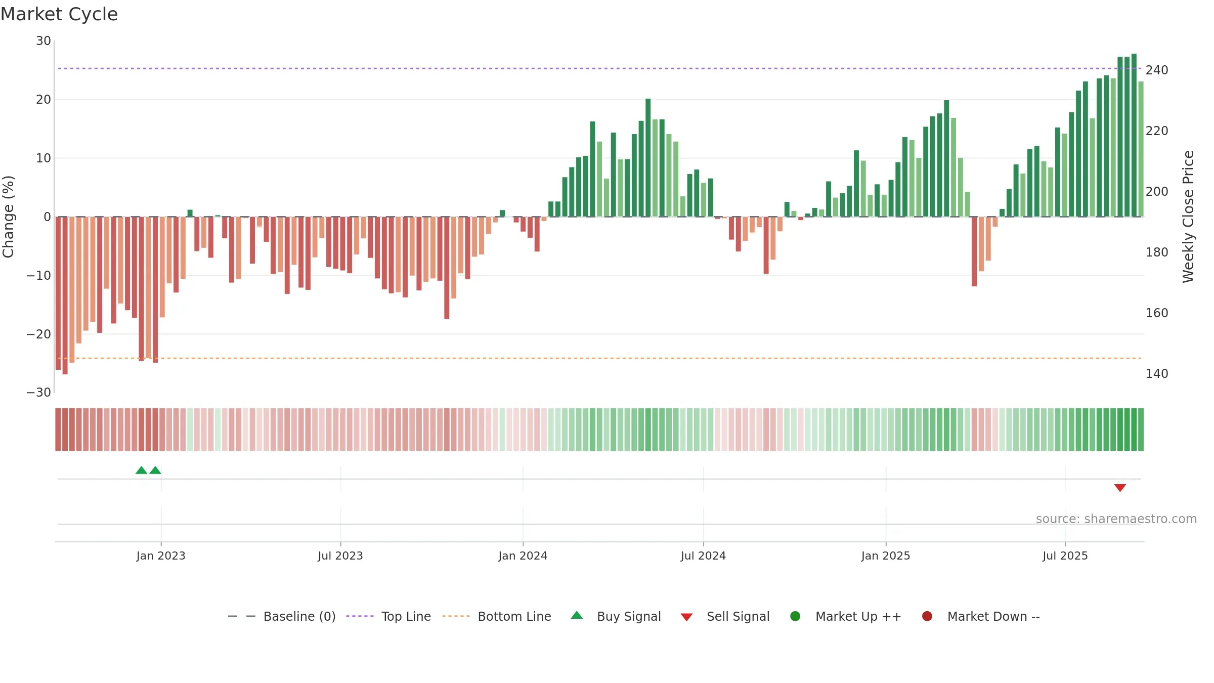 SKF-A weekly Market Cycle chart, closing 2025-09-15.