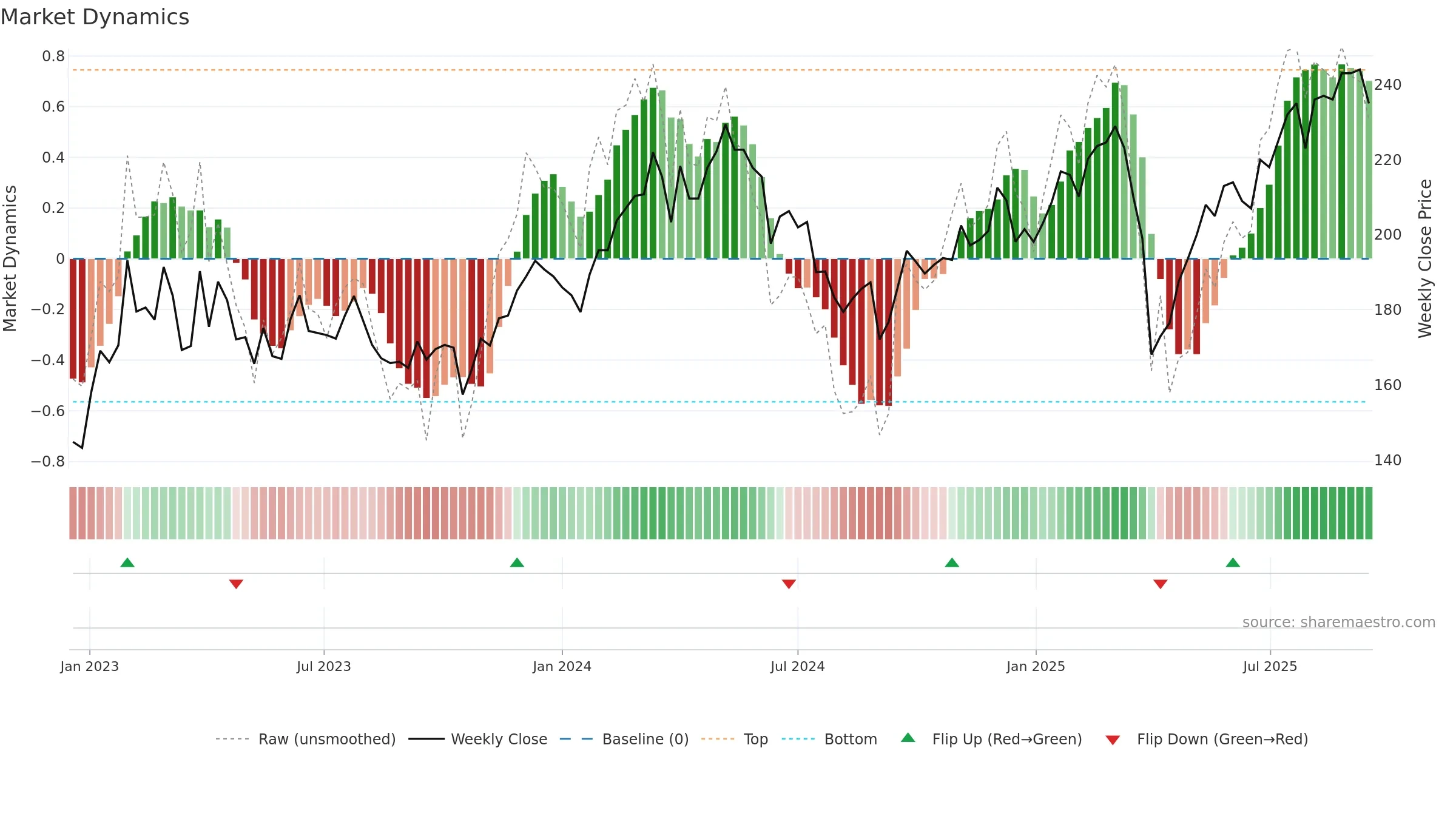 SKF-A weekly Market Dynamics chart, closing 2025-09-15.