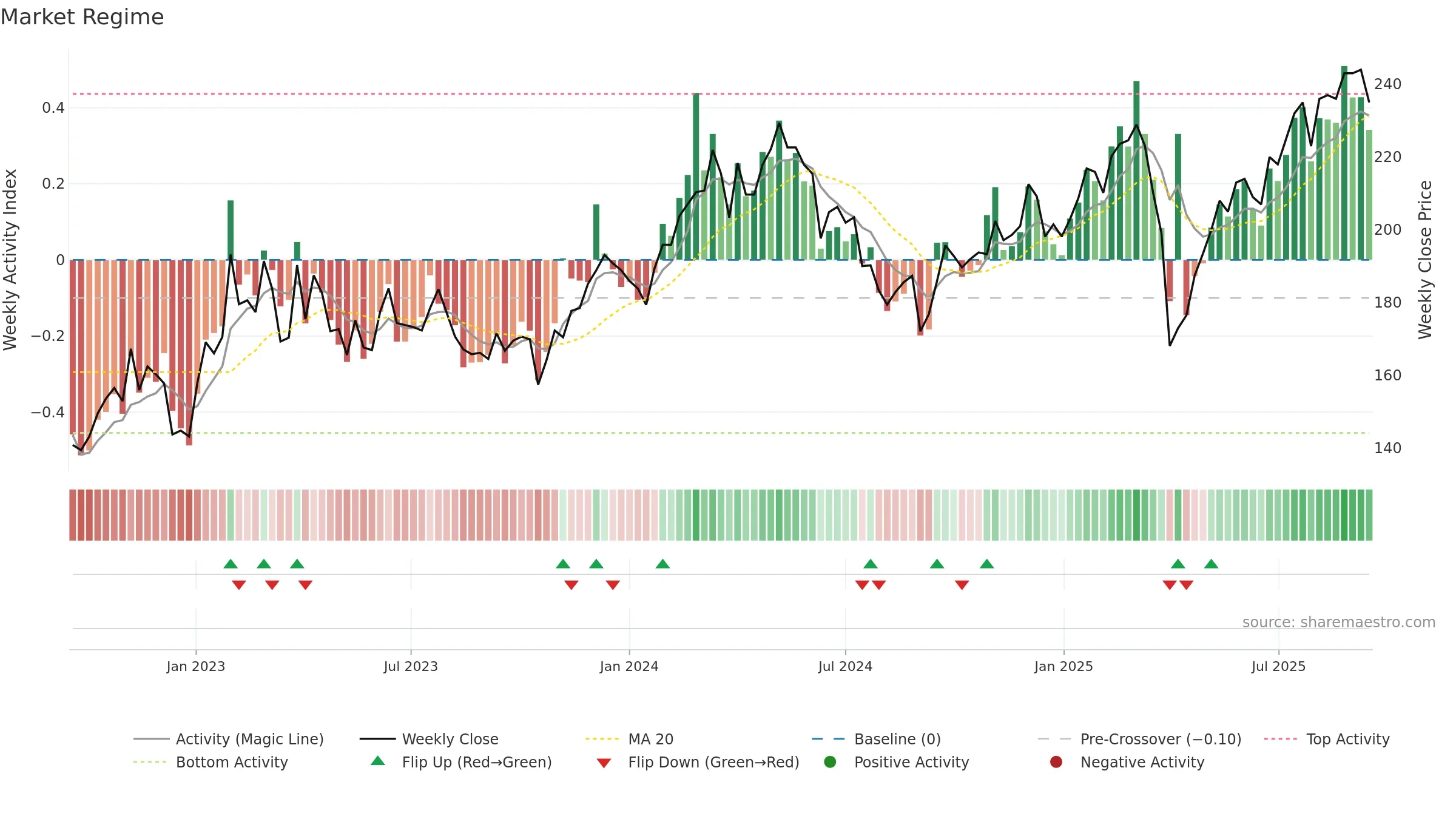 SKF-A weekly Market Snapshot chart, closing 2025-09-15.