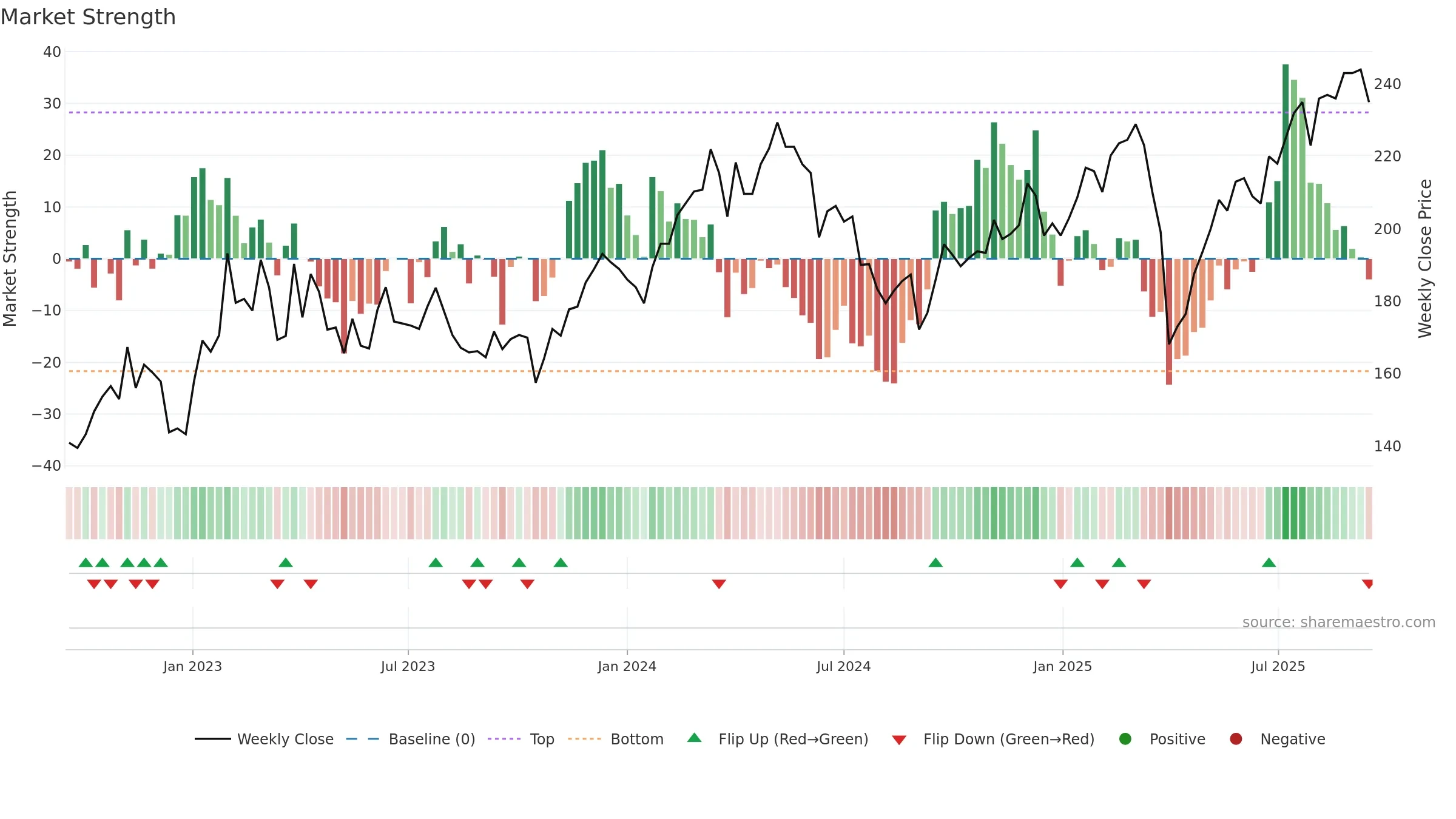 SKF-A weekly Market Strength chart, closing 2025-09-15.