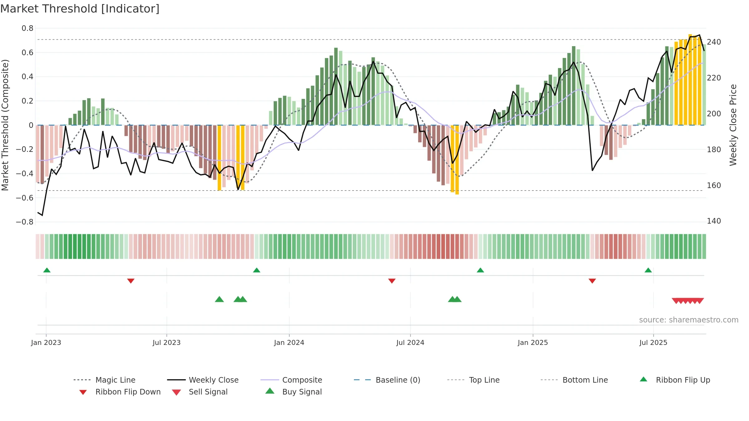 SKF-A weekly Market Threshold chart, closing 2025-09-15.