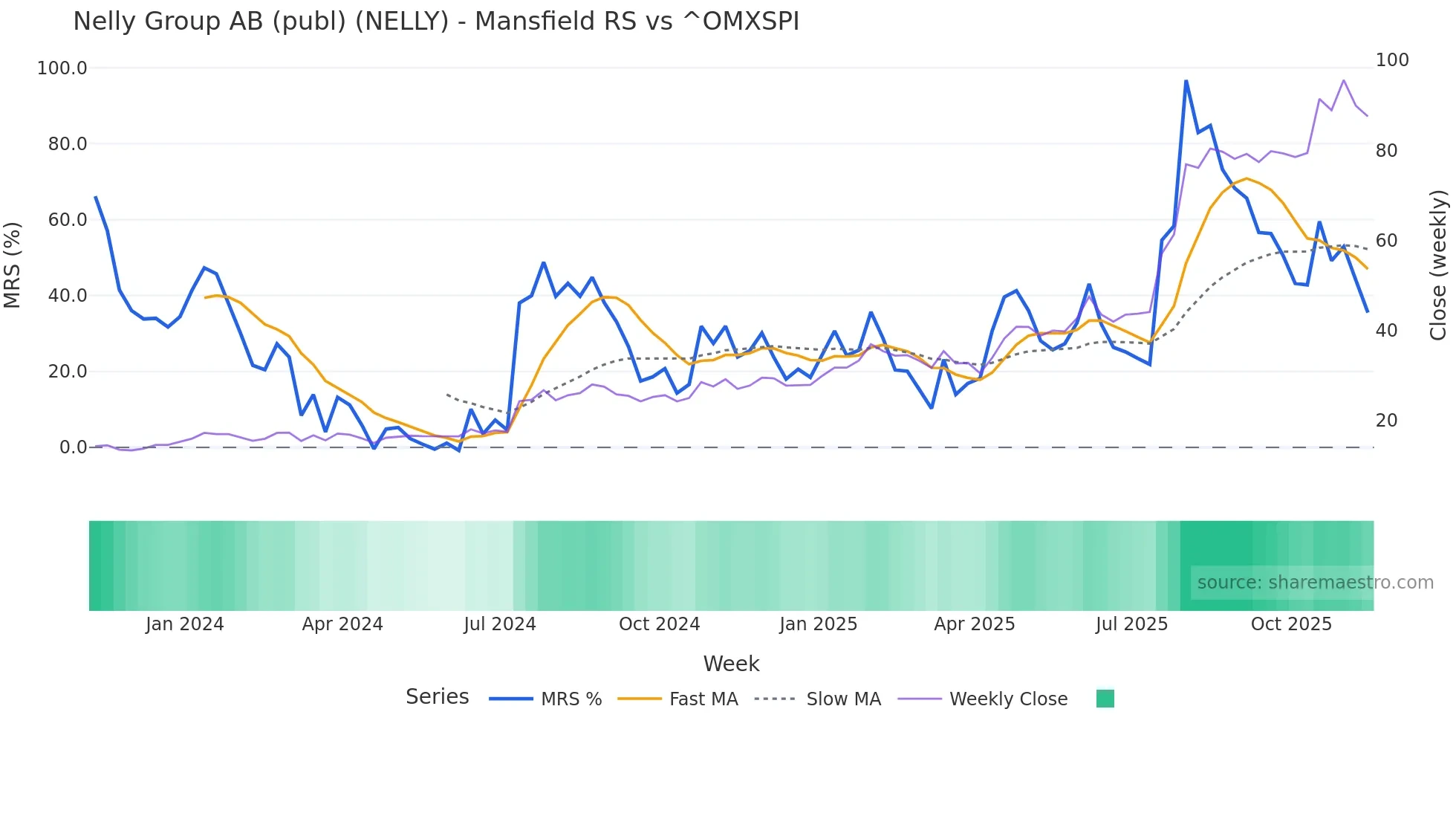 NELLY Mansfield Relative Strength chart