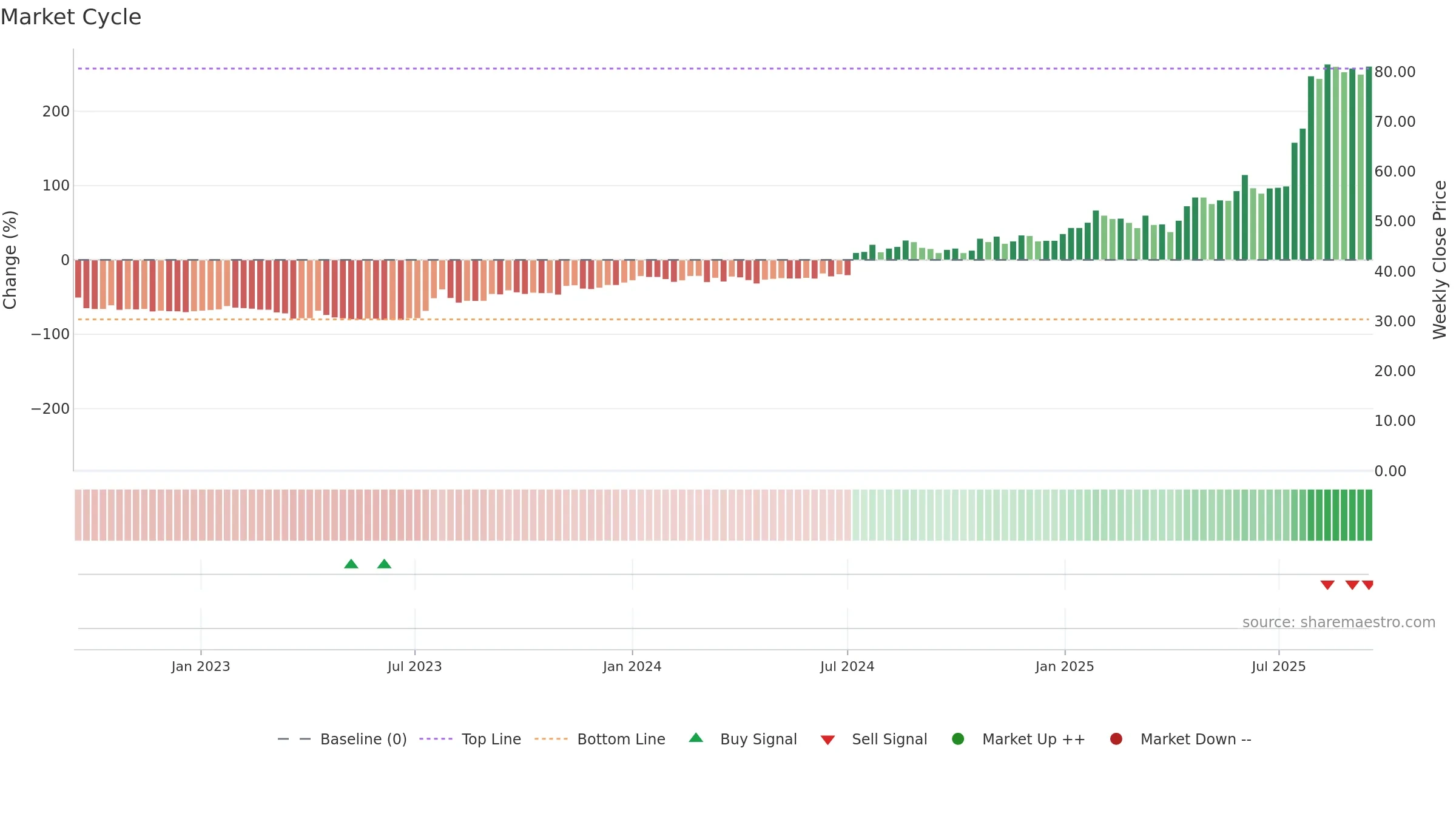 NELLY weekly Market Cycle chart, closing 2025-09-15.