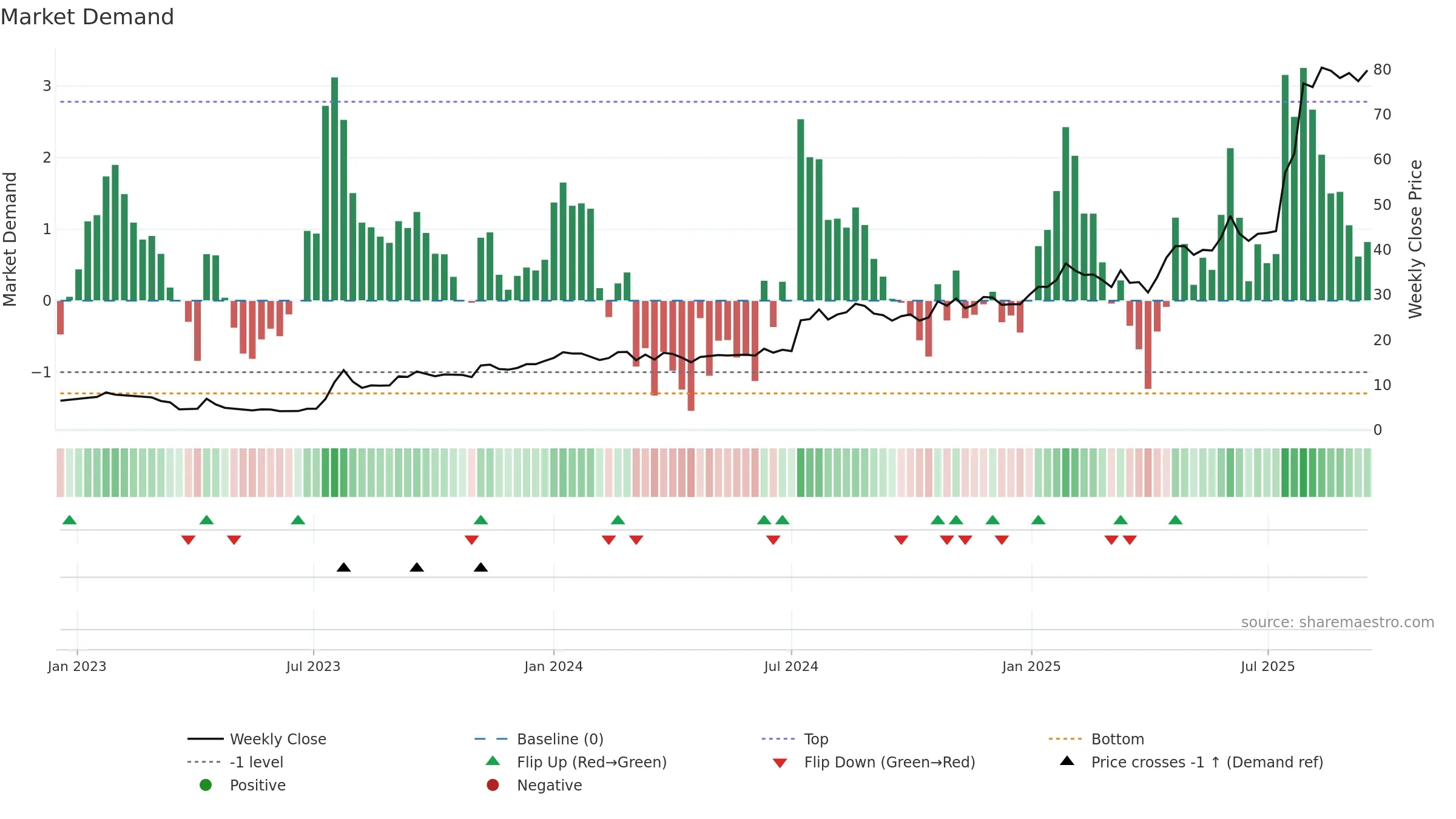 NELLY weekly Market Demand chart, closing 2025-09-15.