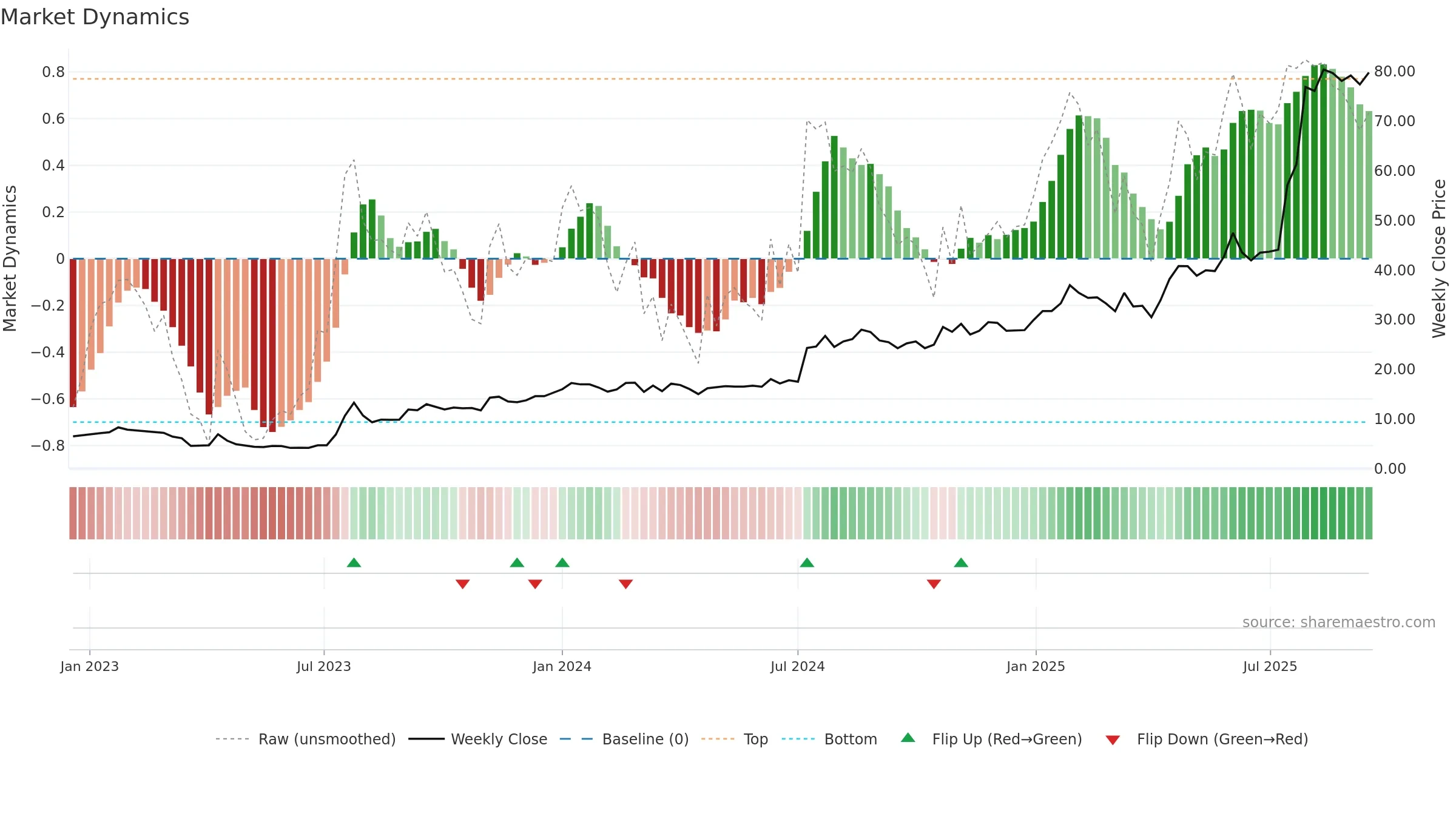 NELLY weekly Market Dynamics chart, closing 2025-09-15.