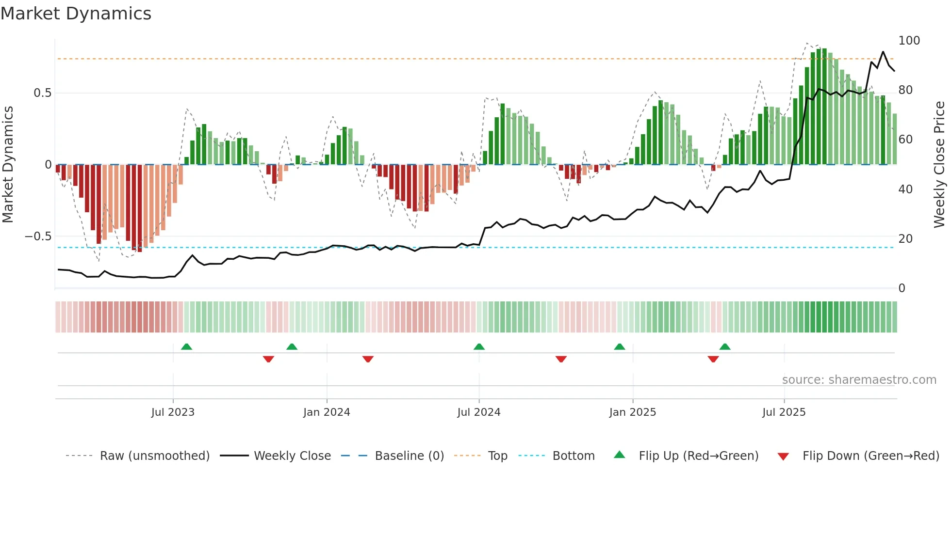 NELLY weekly Market Dynamics chart