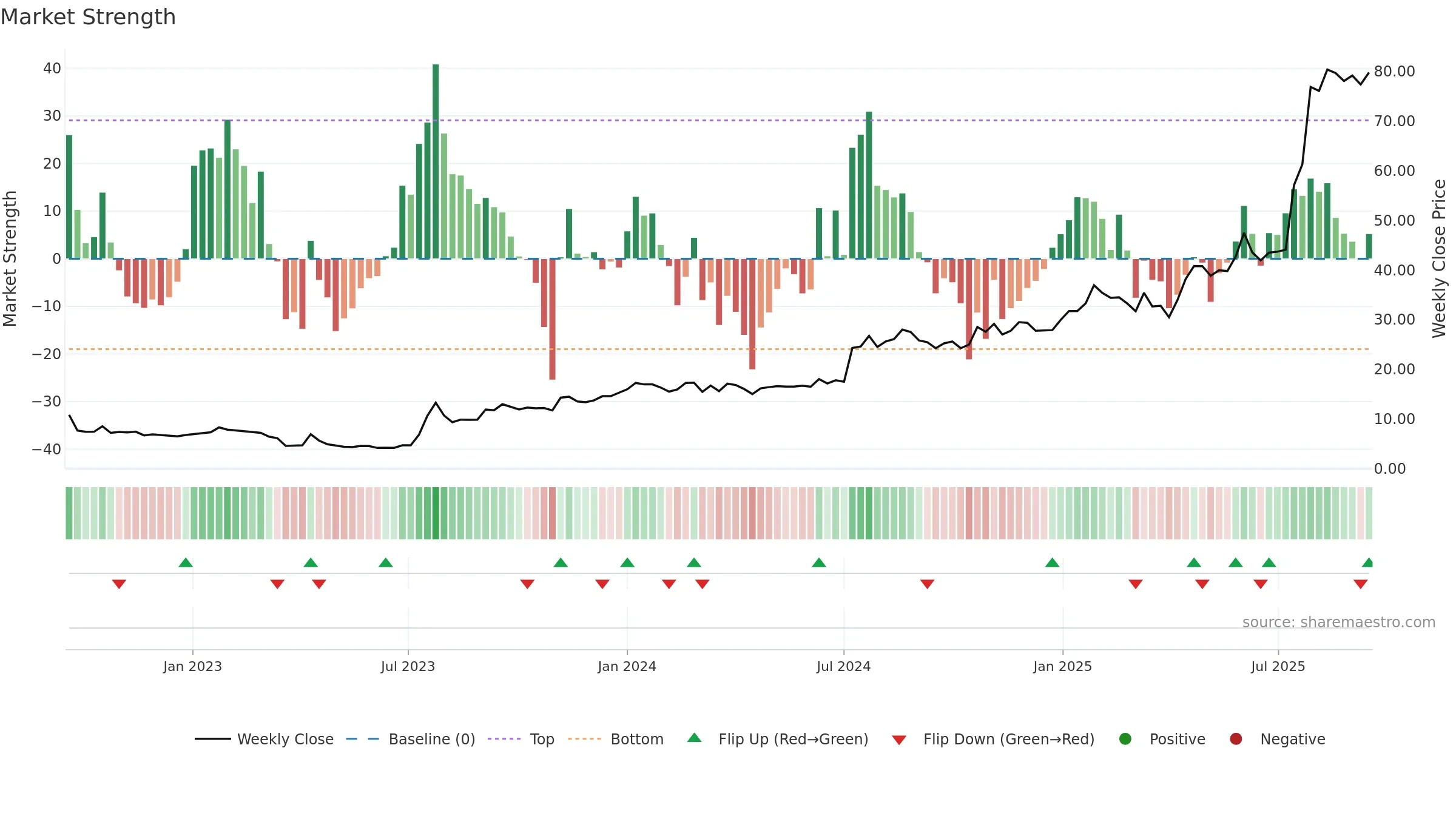 NELLY weekly Market Strength chart, closing 2025-09-15.